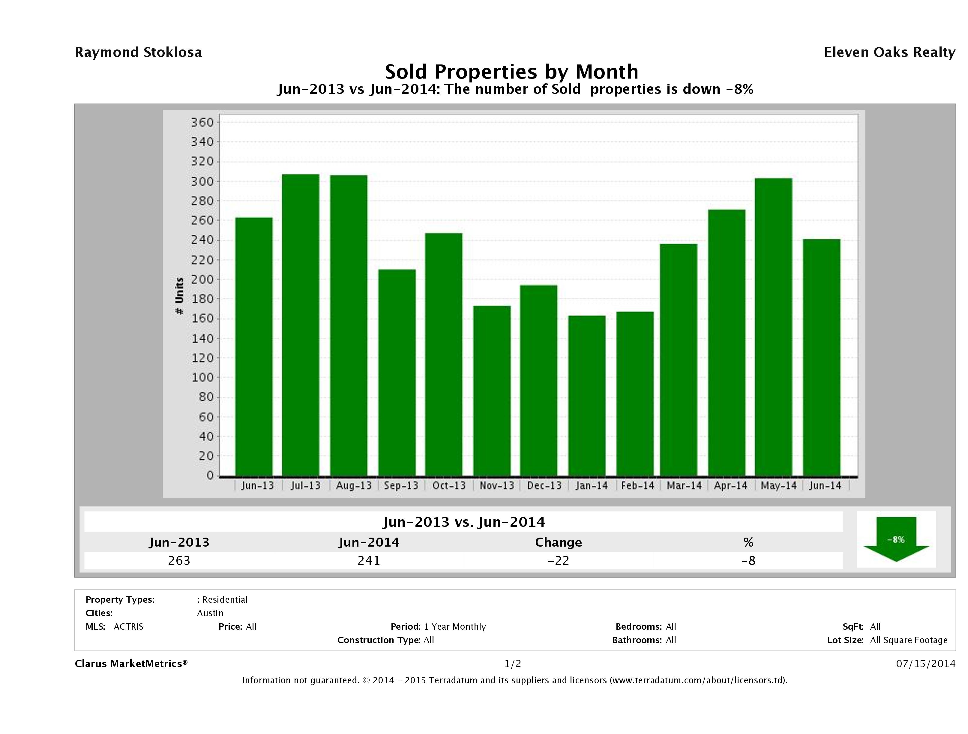 Austin condos sold June 2014