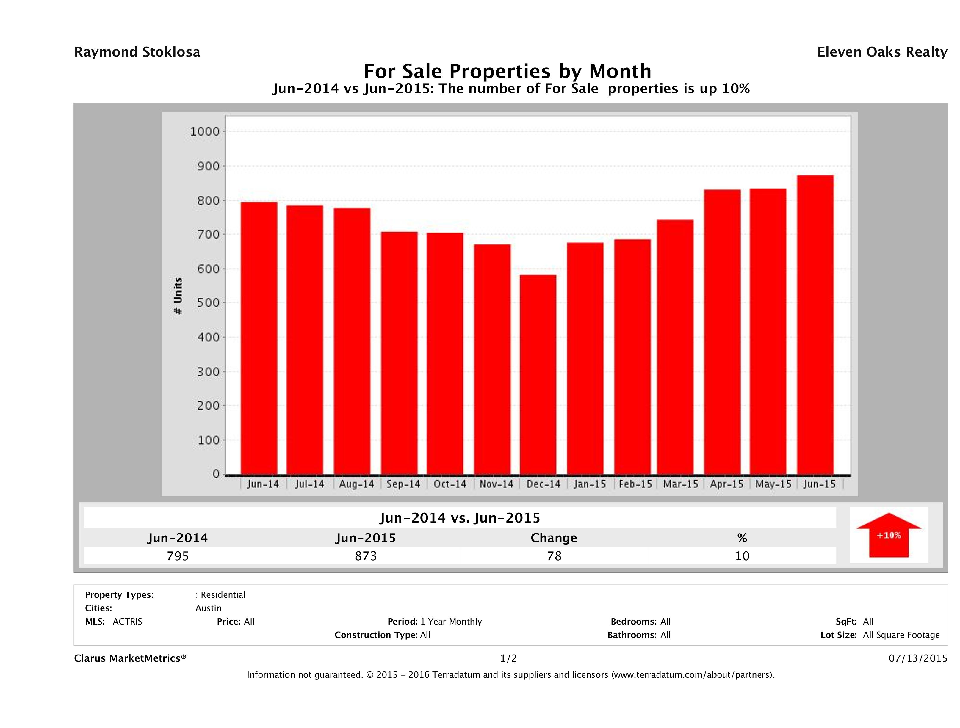 Austin condos for sale June 2015