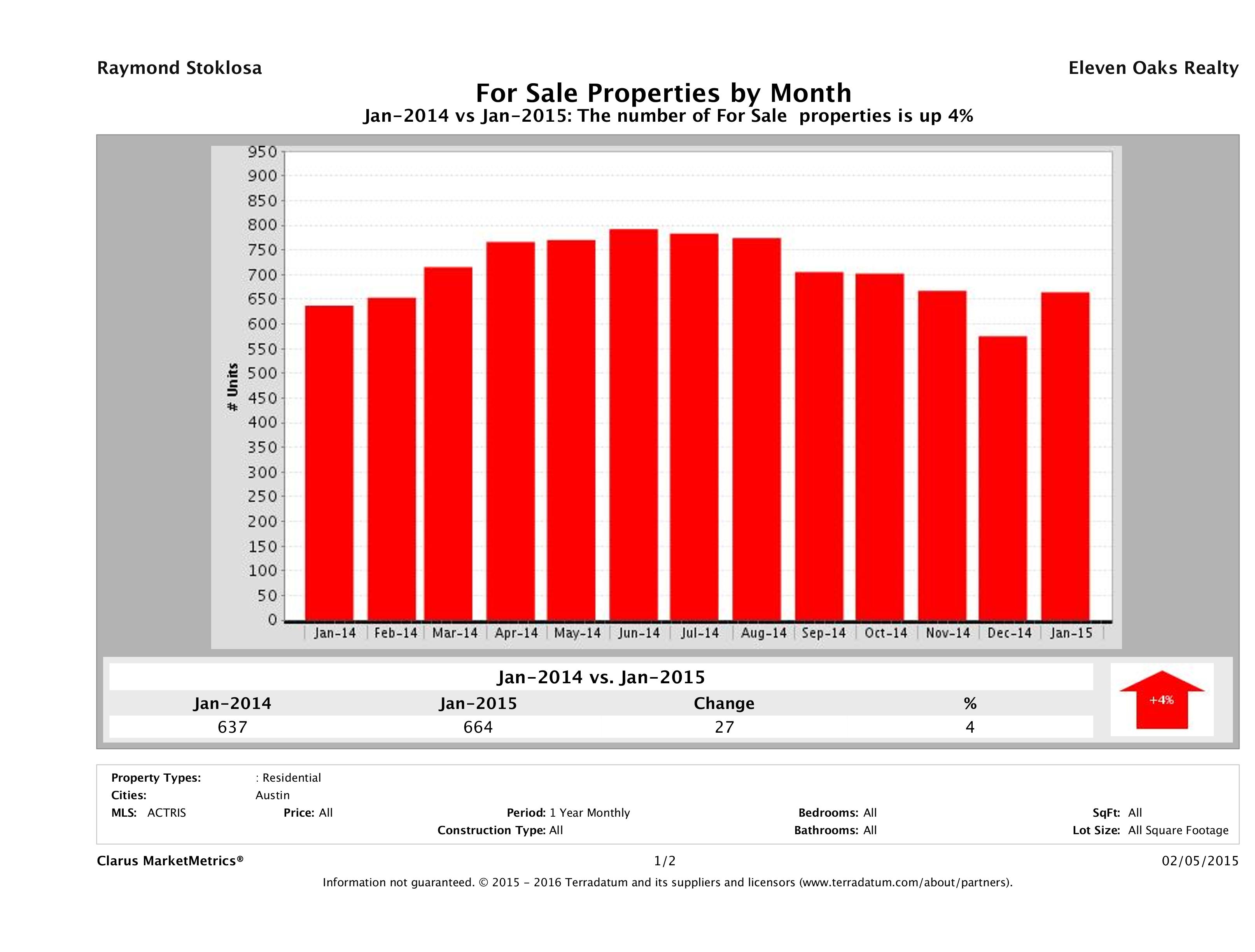 Austin condos for sale January 2015