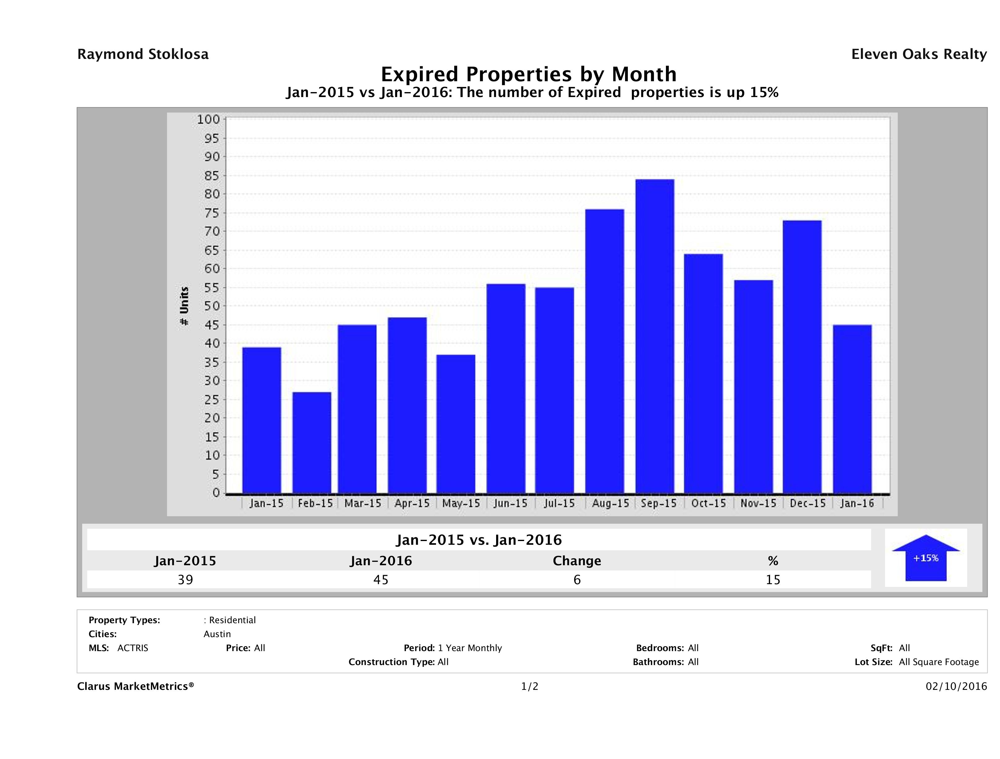 Austin condos taken off market January 2016
