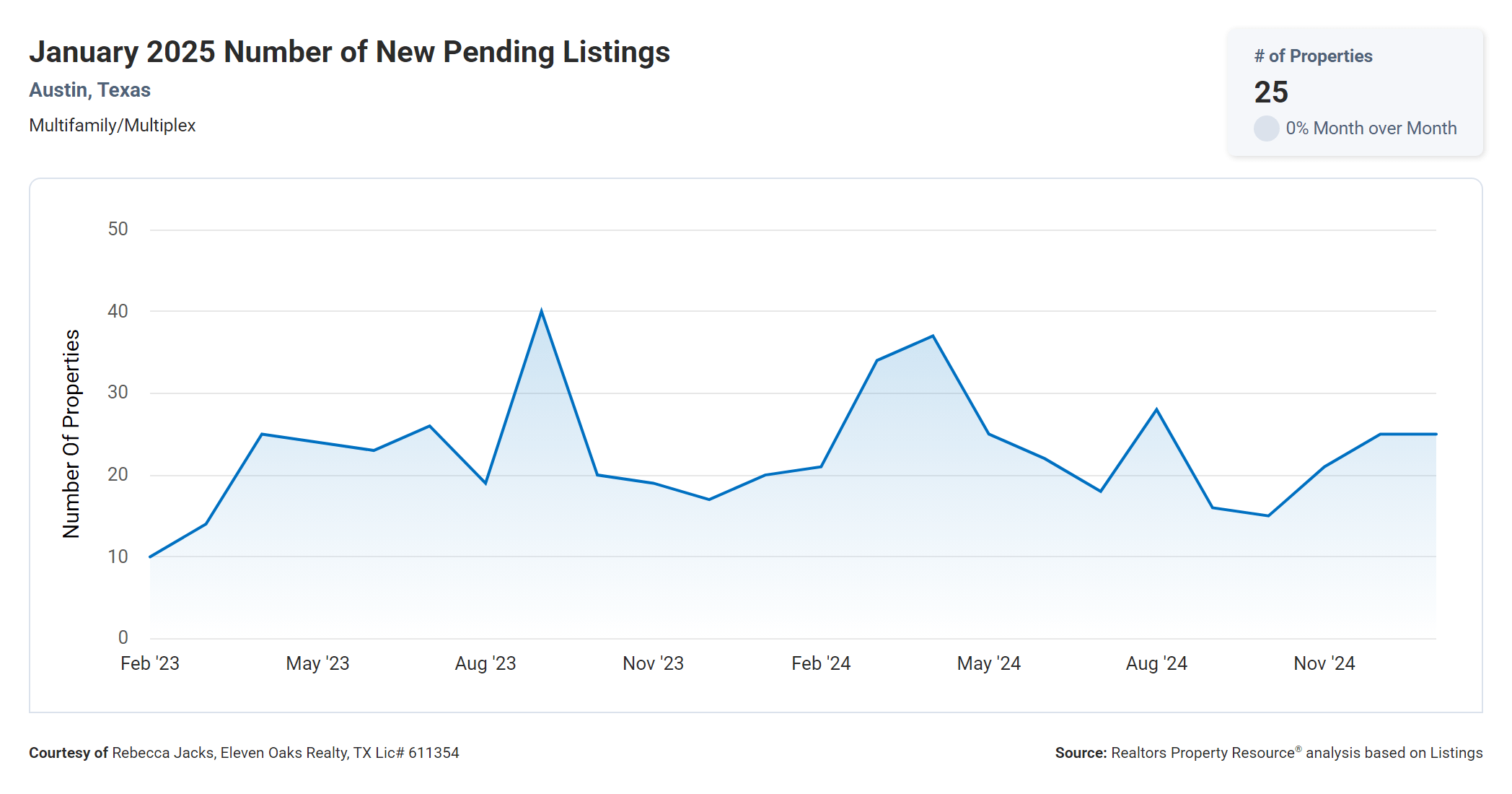 January 2025 Austin multi family number of new pending listings