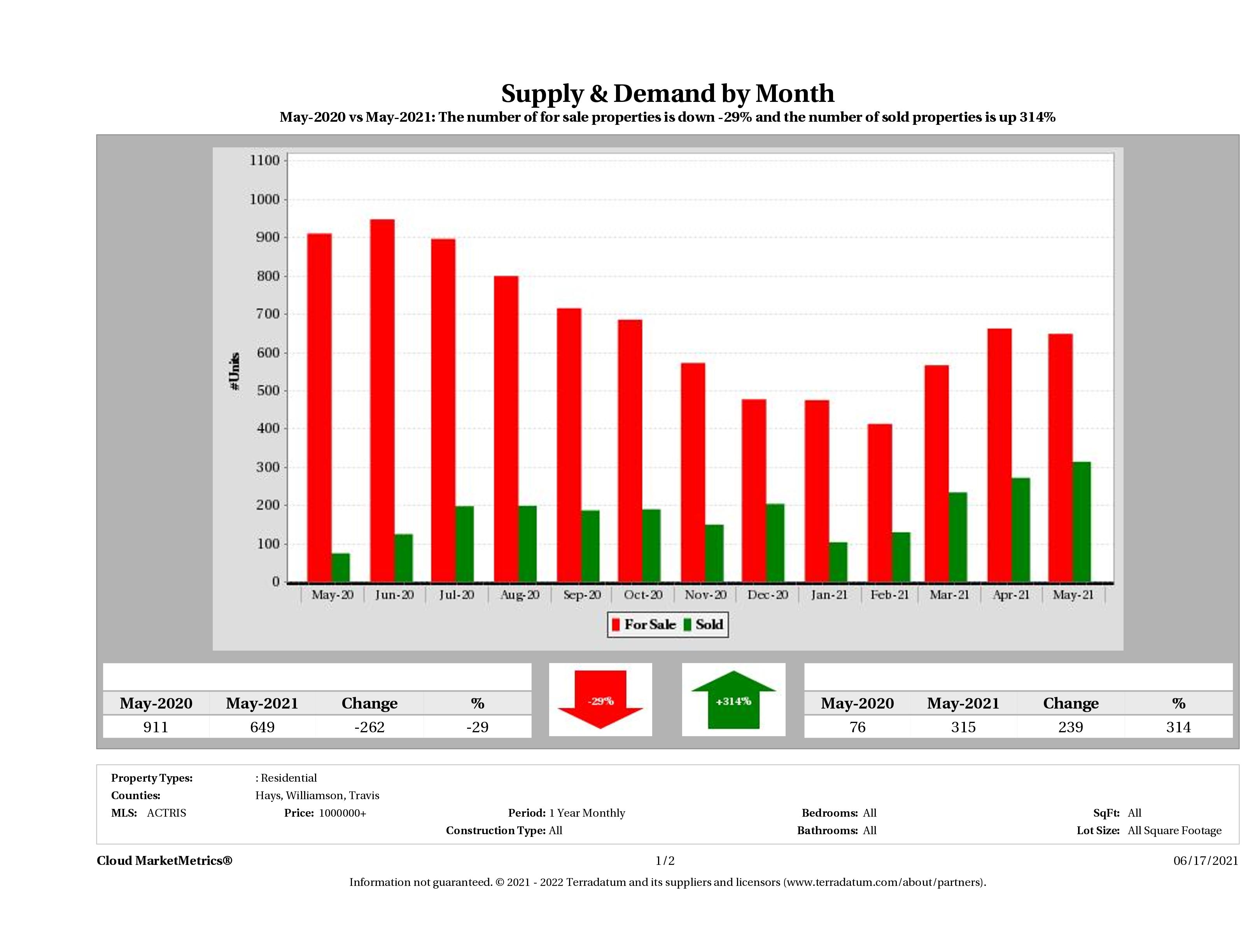 Austin luxury real estate market supply and demand May 2021