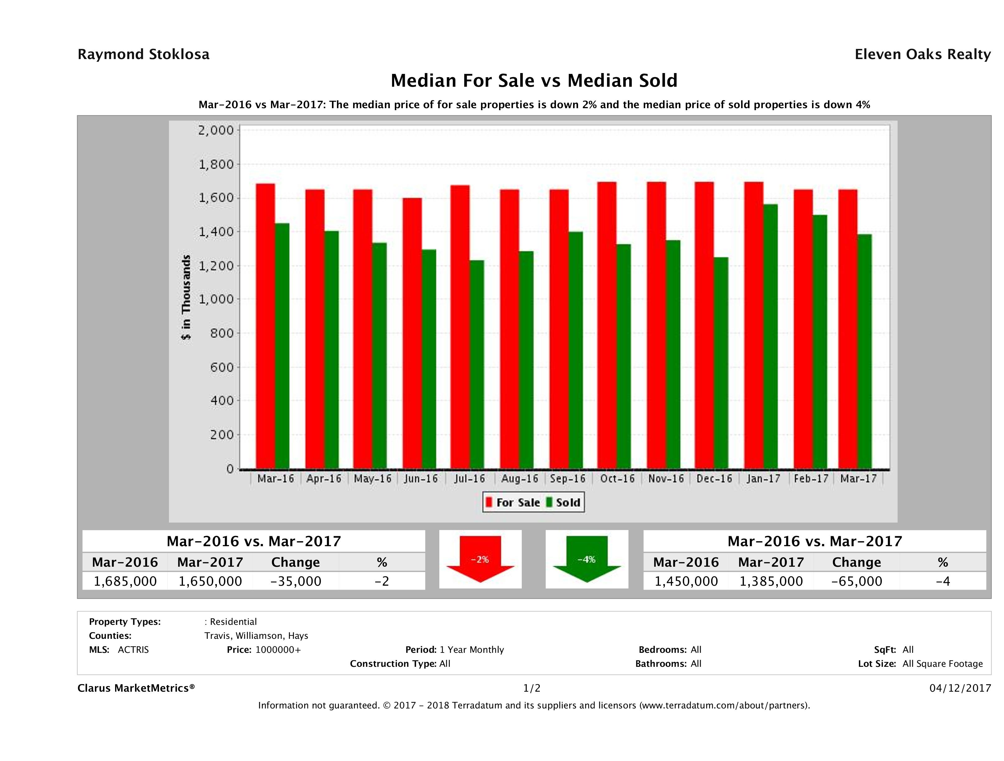 Austin luxury home pricing equilibrium March 2017