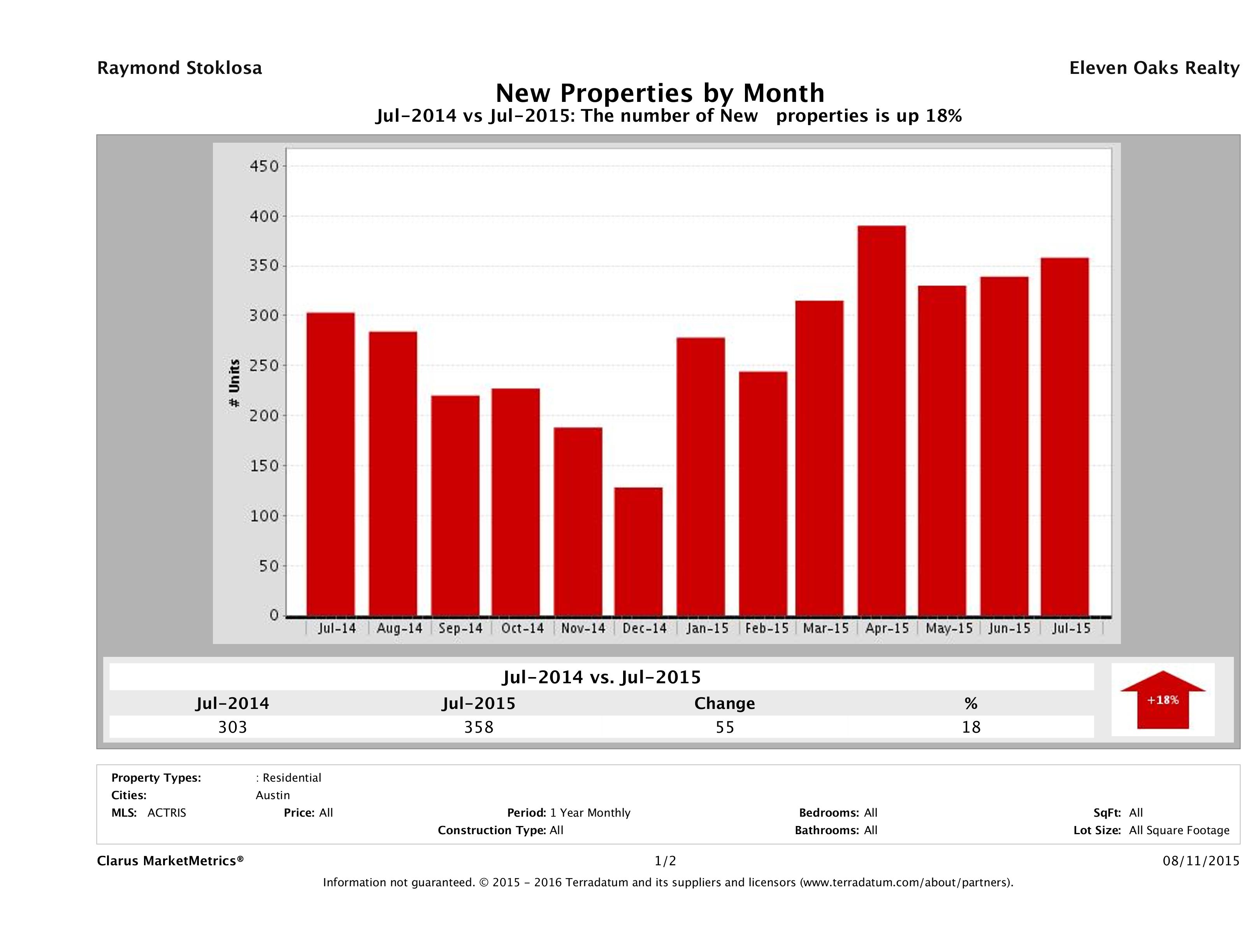 Austin condos listed for sale July 2015