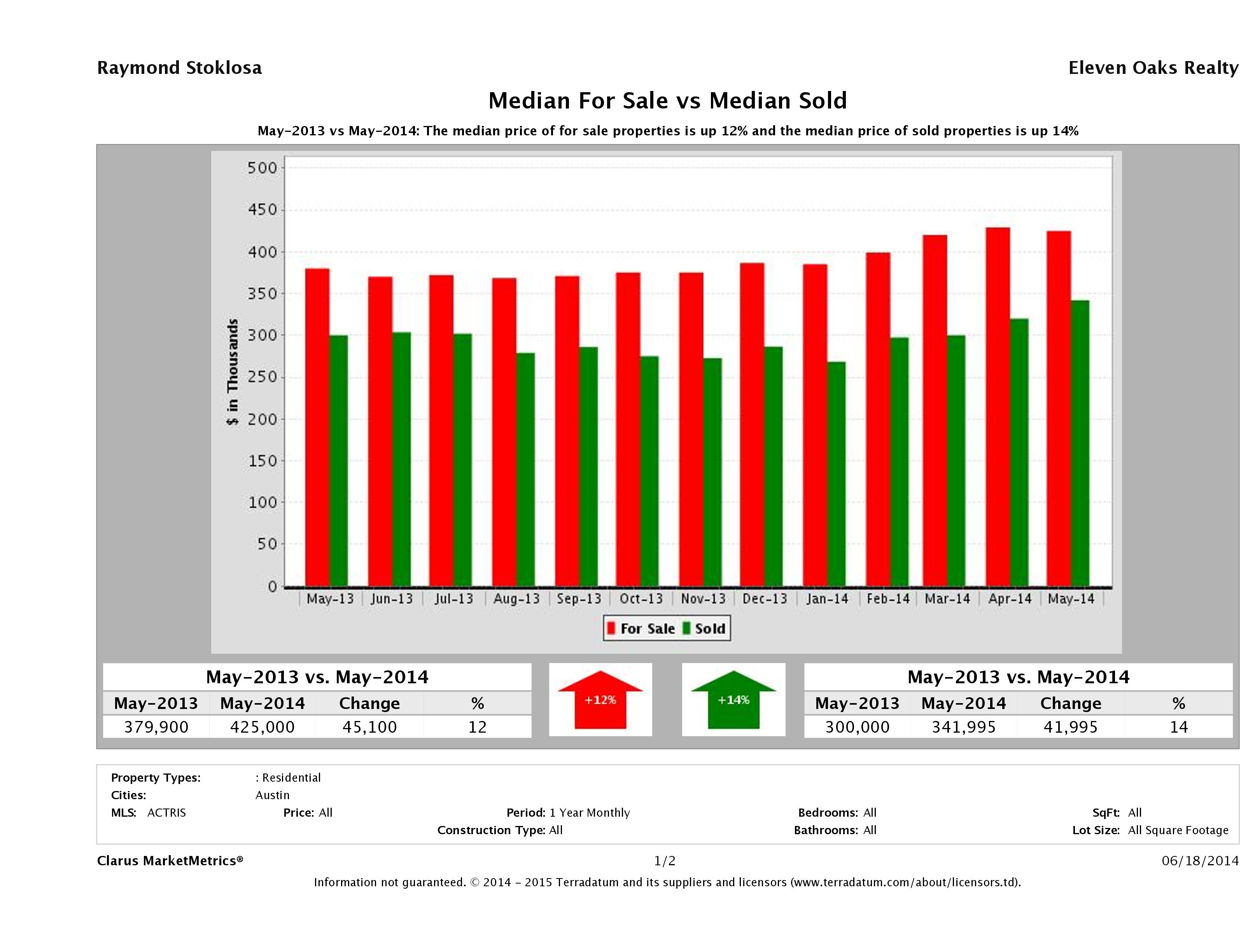 Austin home pricing equilibrium May 2014