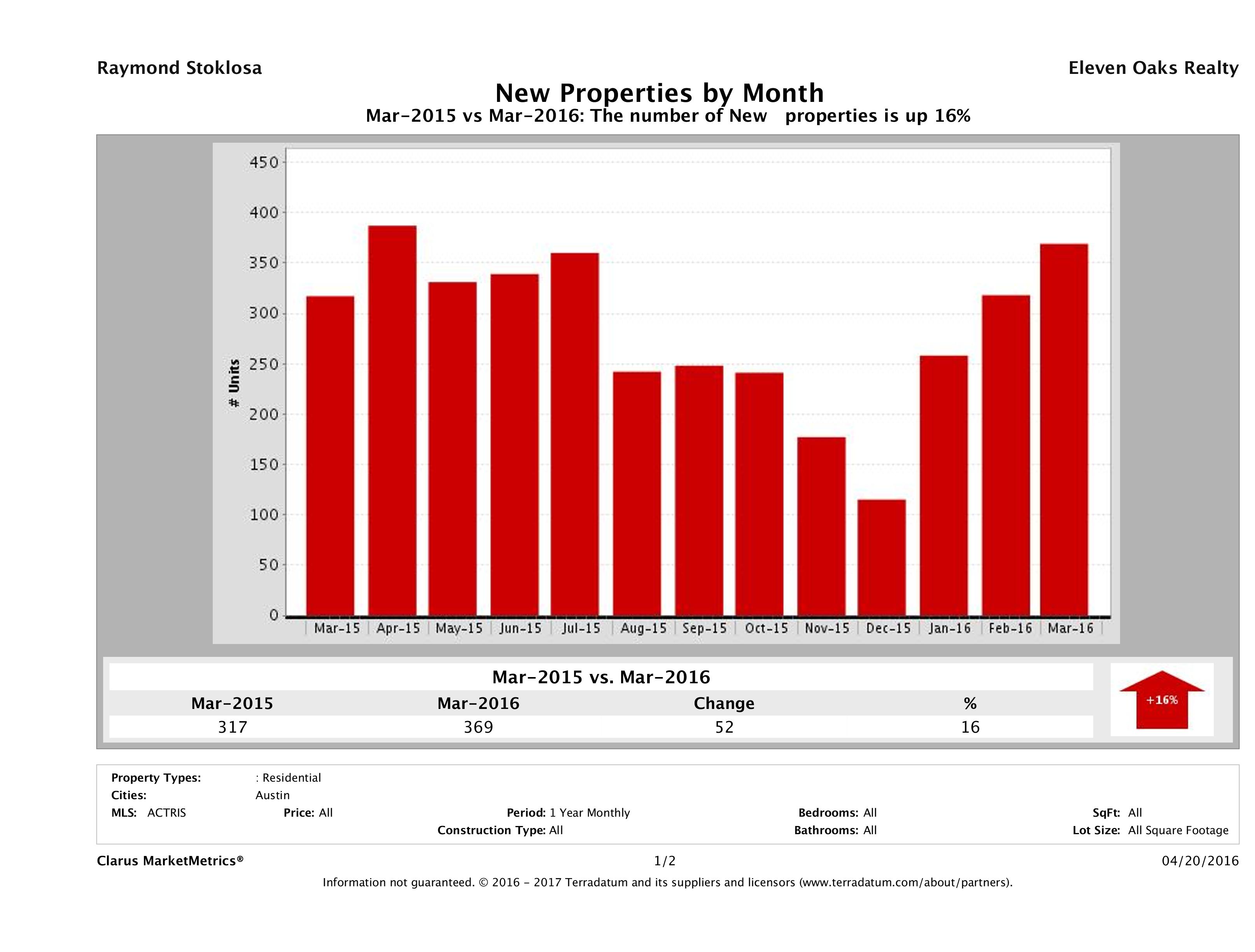 Austin condos listed for sale March 2016