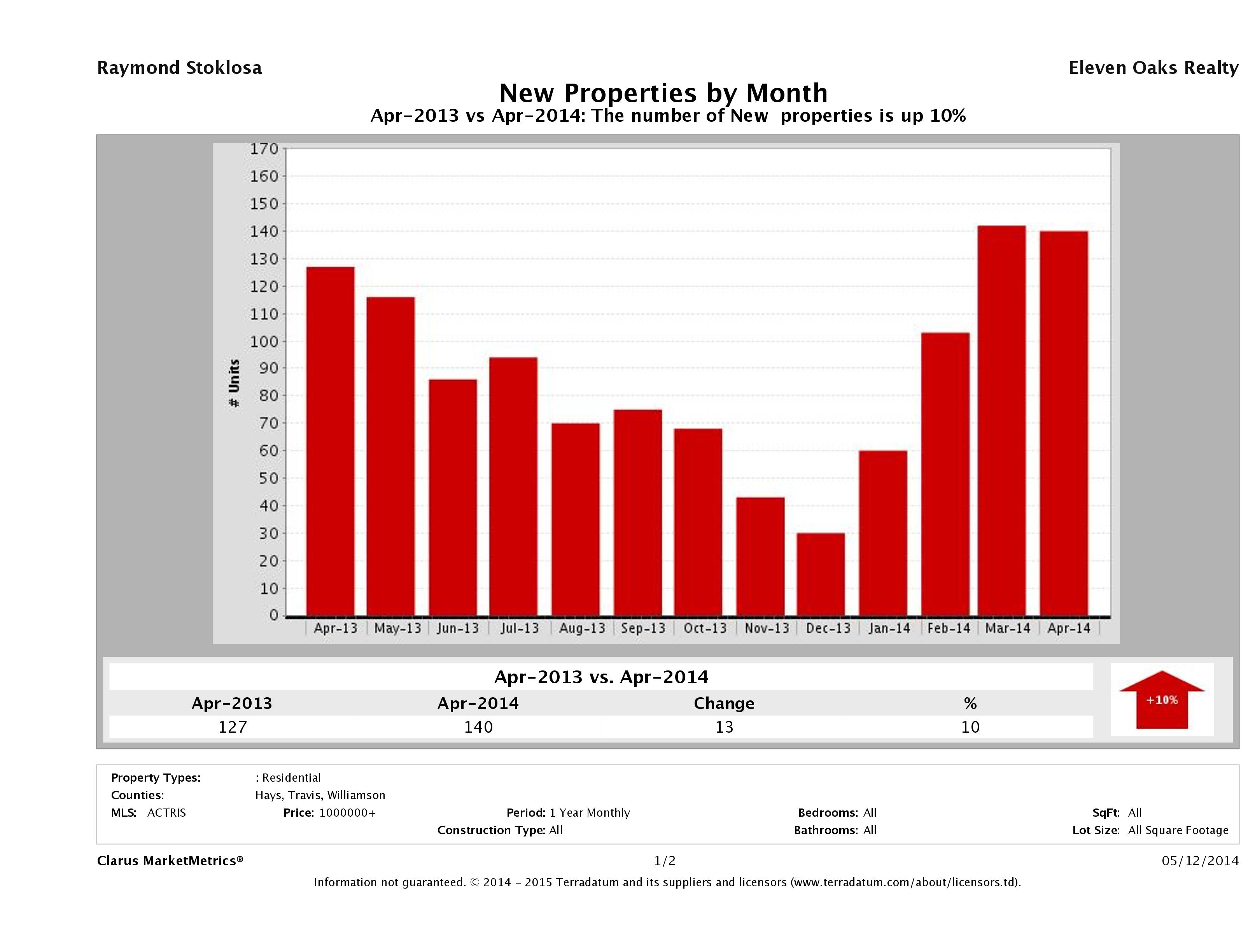 Austin number of new luxury listings April 2014