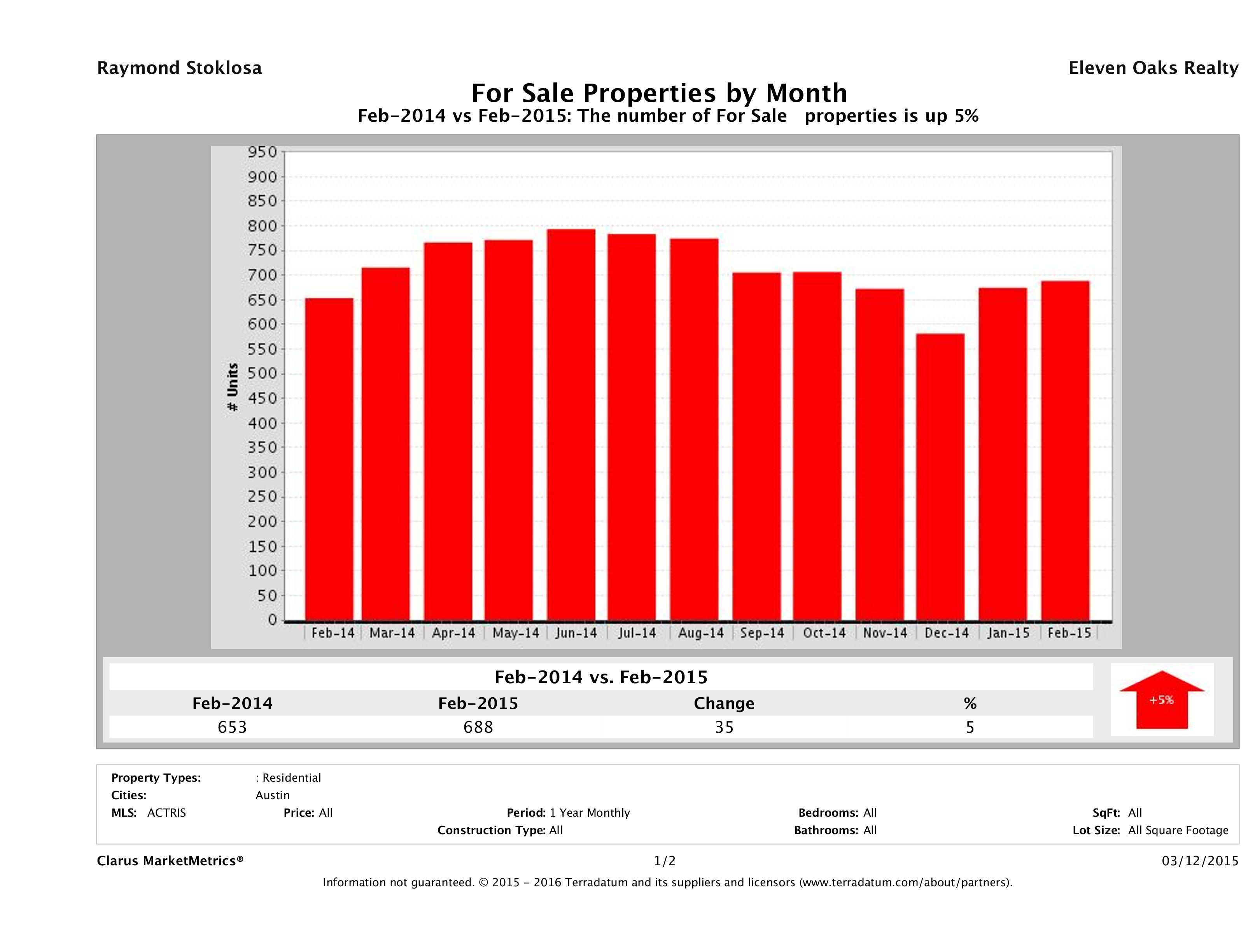 Austin condos for sale February 2015