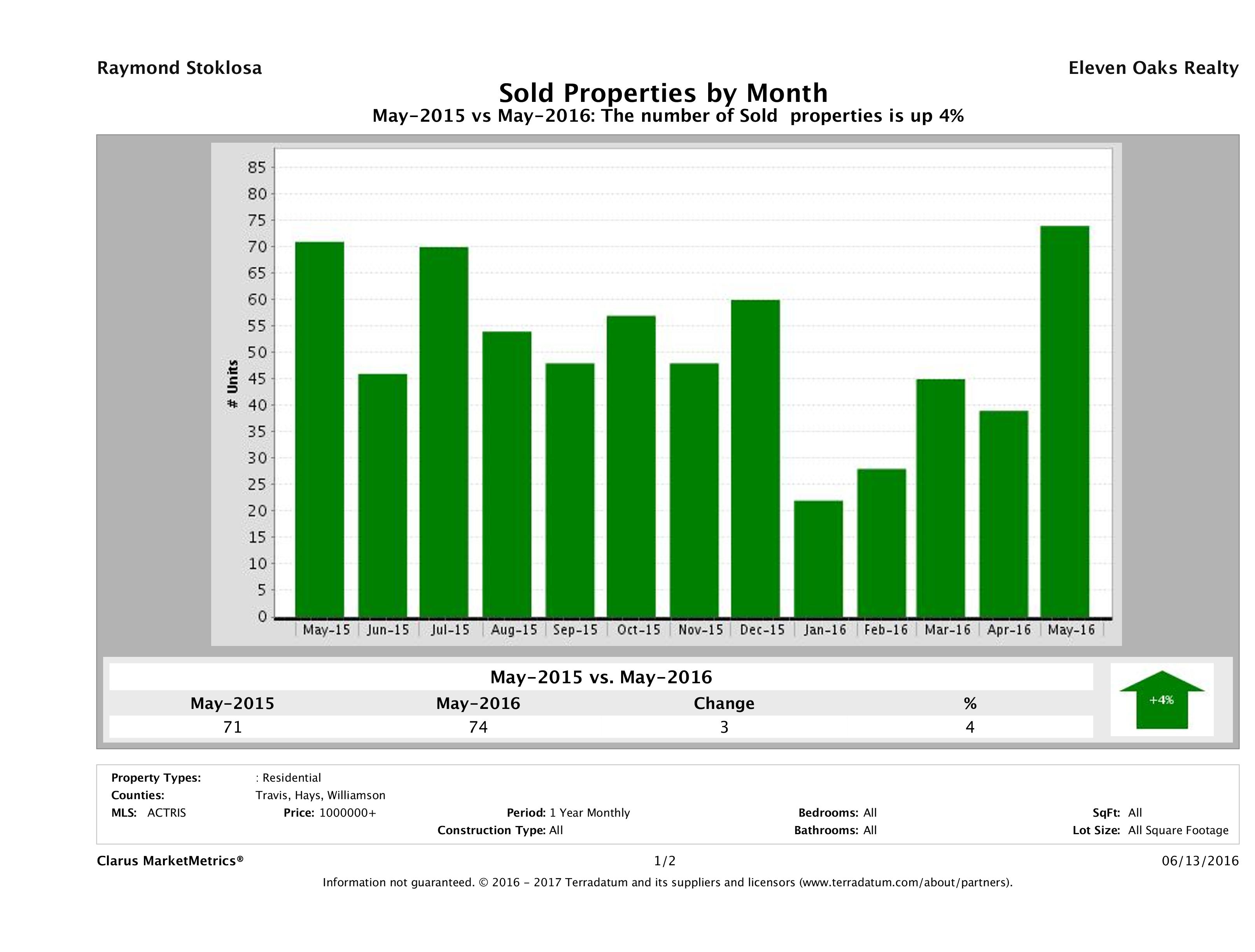 Austin number of luxury homes sold May 2016