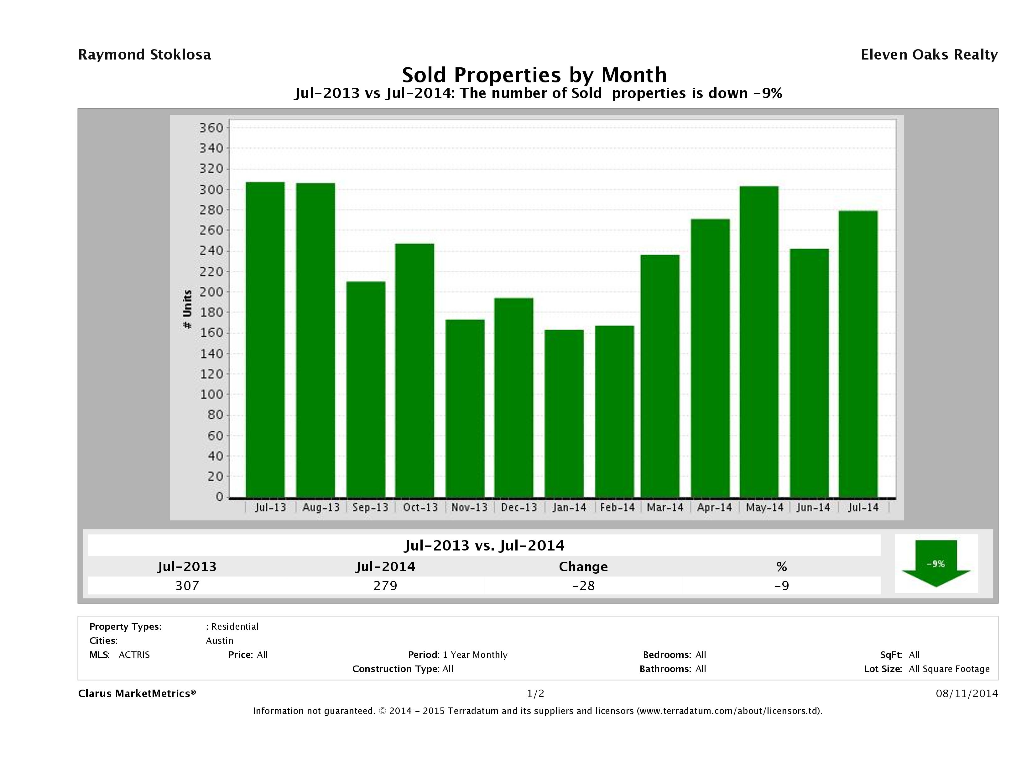 Austin condos sold July 2014