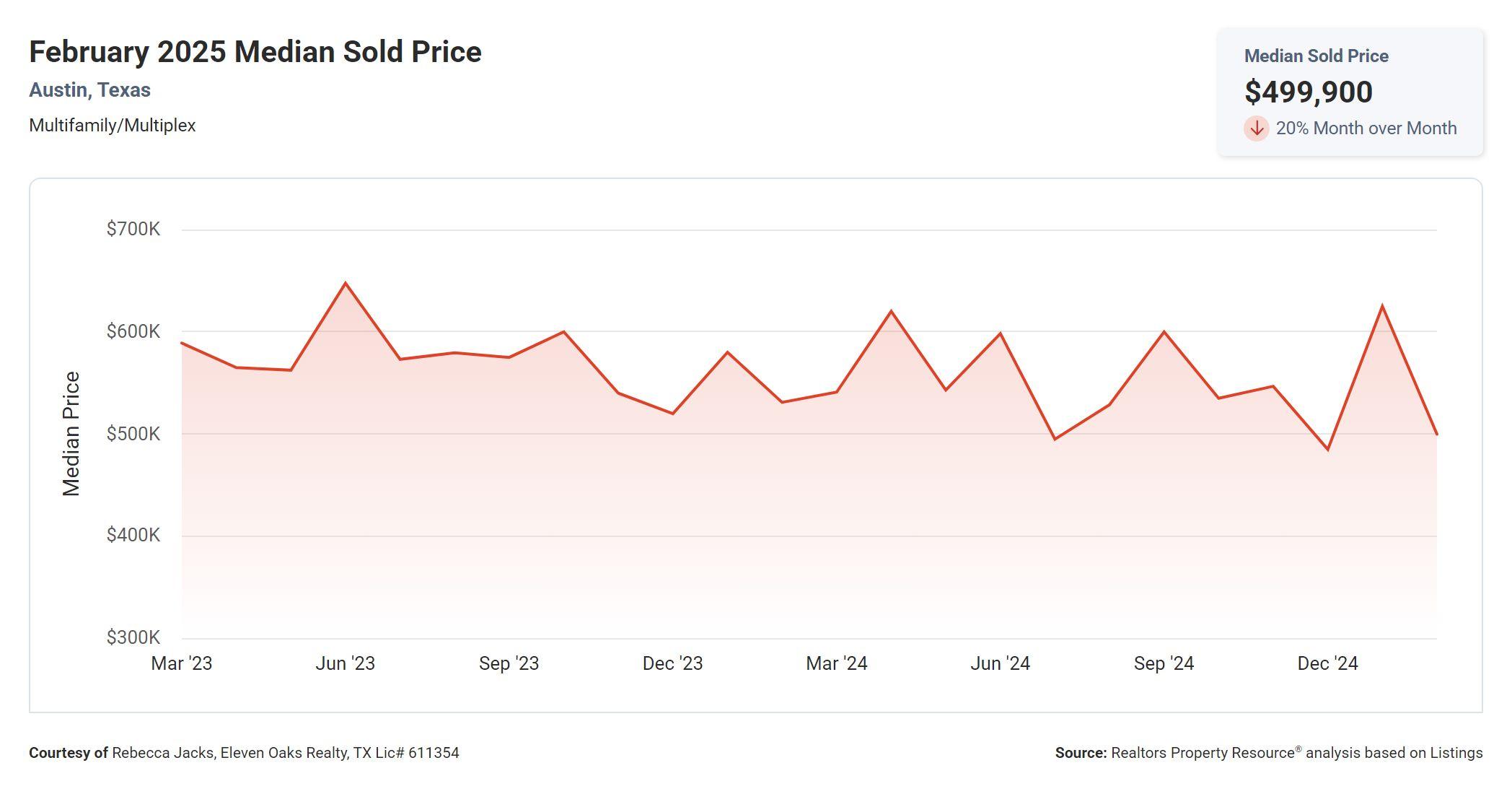 February 2025 Austin multi family median sold price