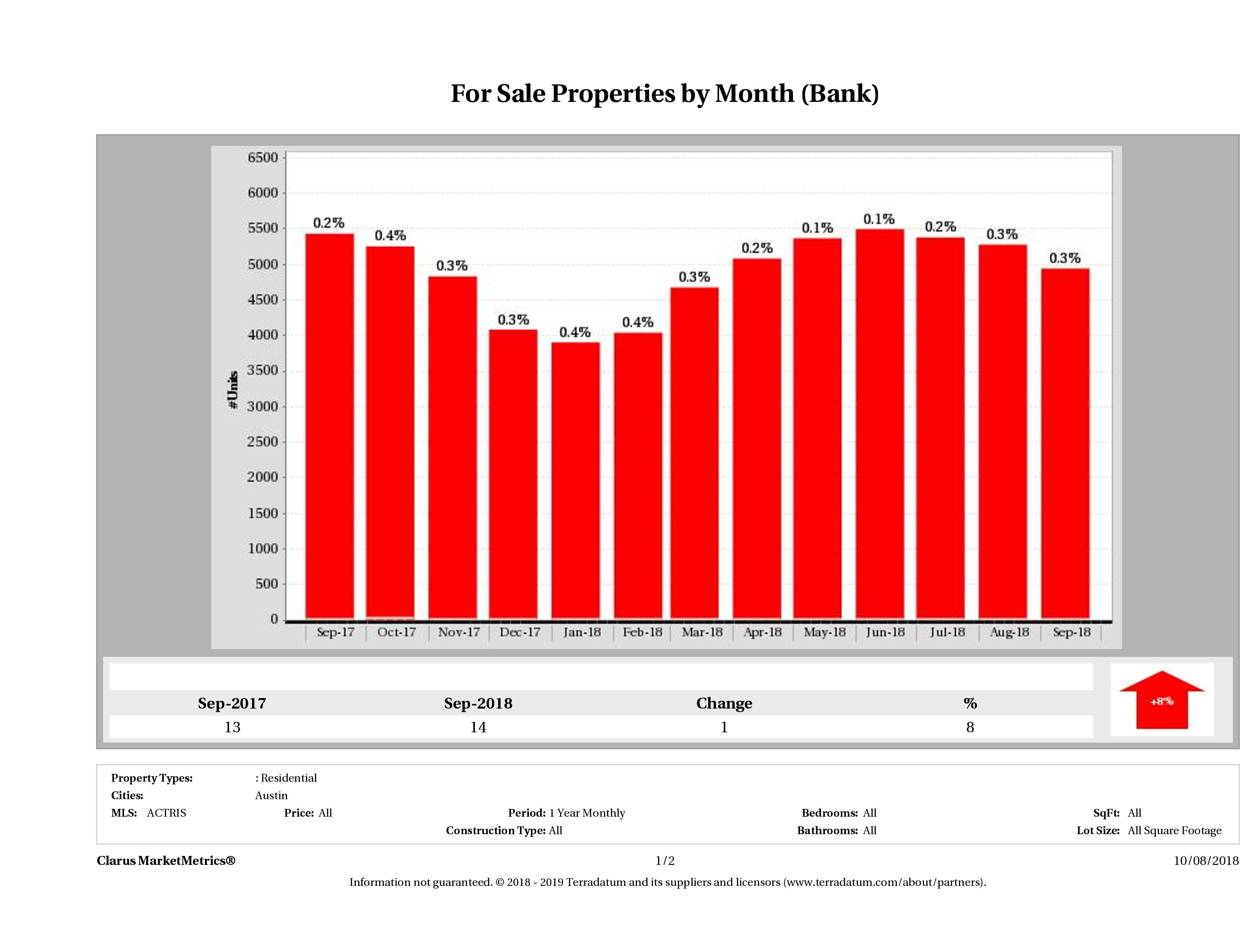 austin foreclosures number for sale September 2018