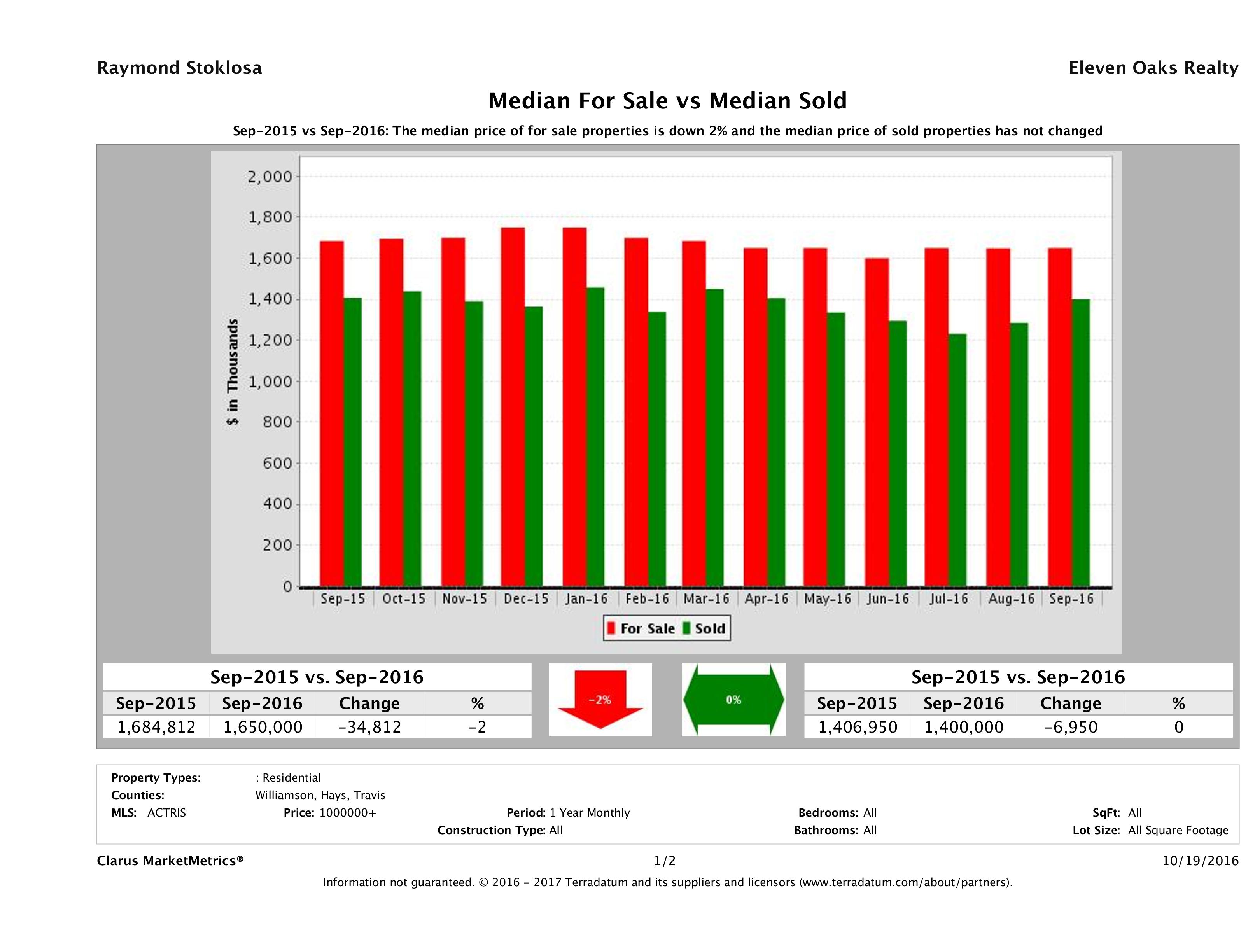 Austin luxury home pricing equilibrium September 2016