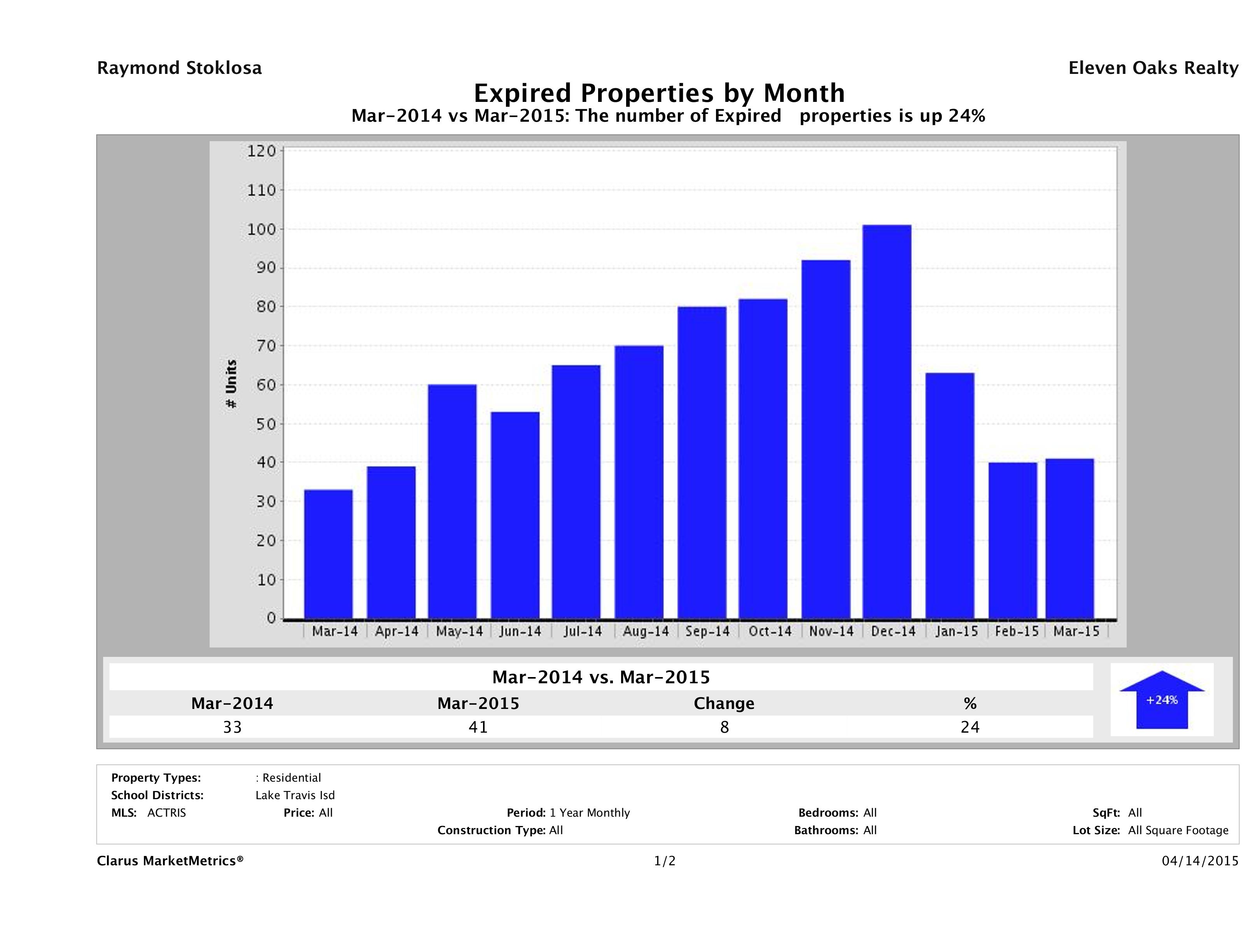 Lake Travis number of homes expired March 2015