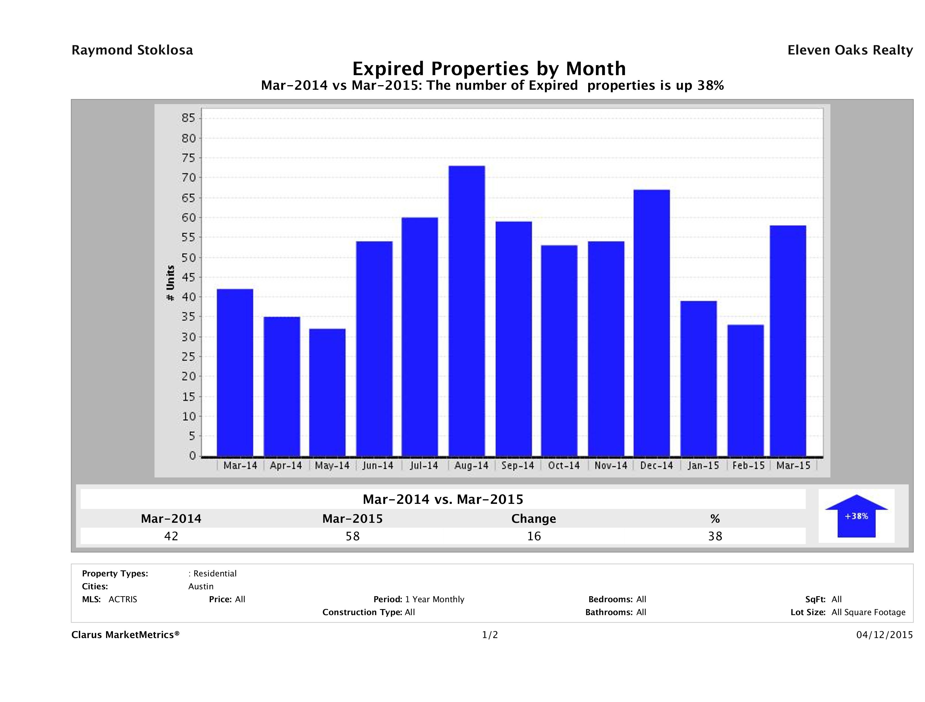 Austin condos taken off market March 2015