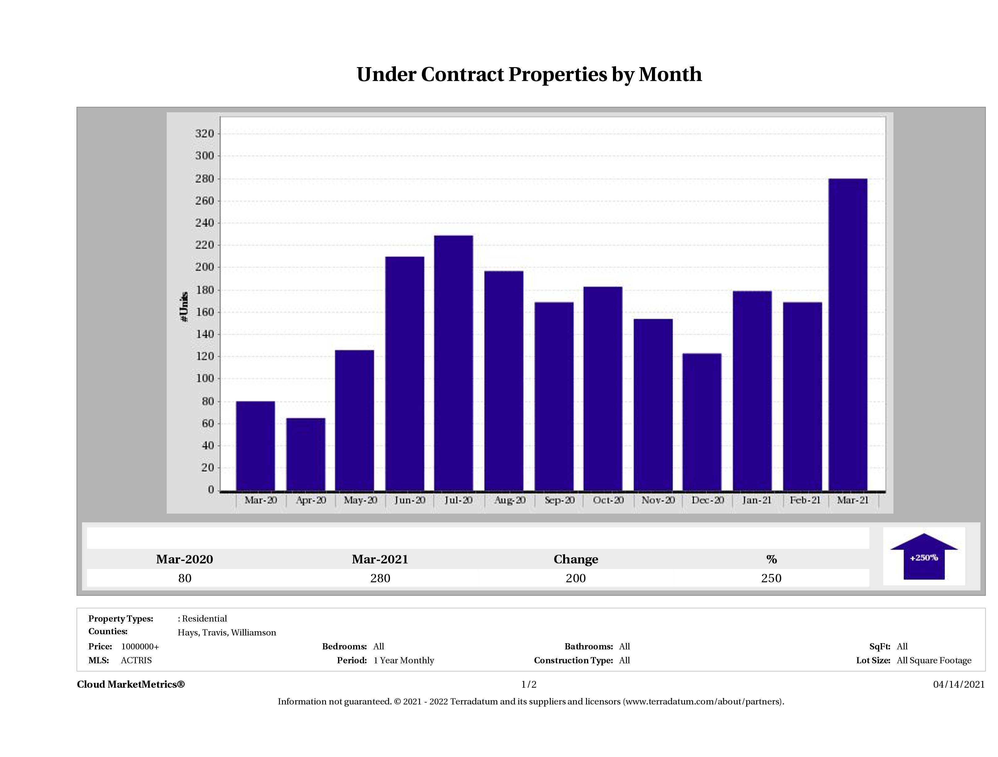 number of luxury homes under contract Austin March 2021