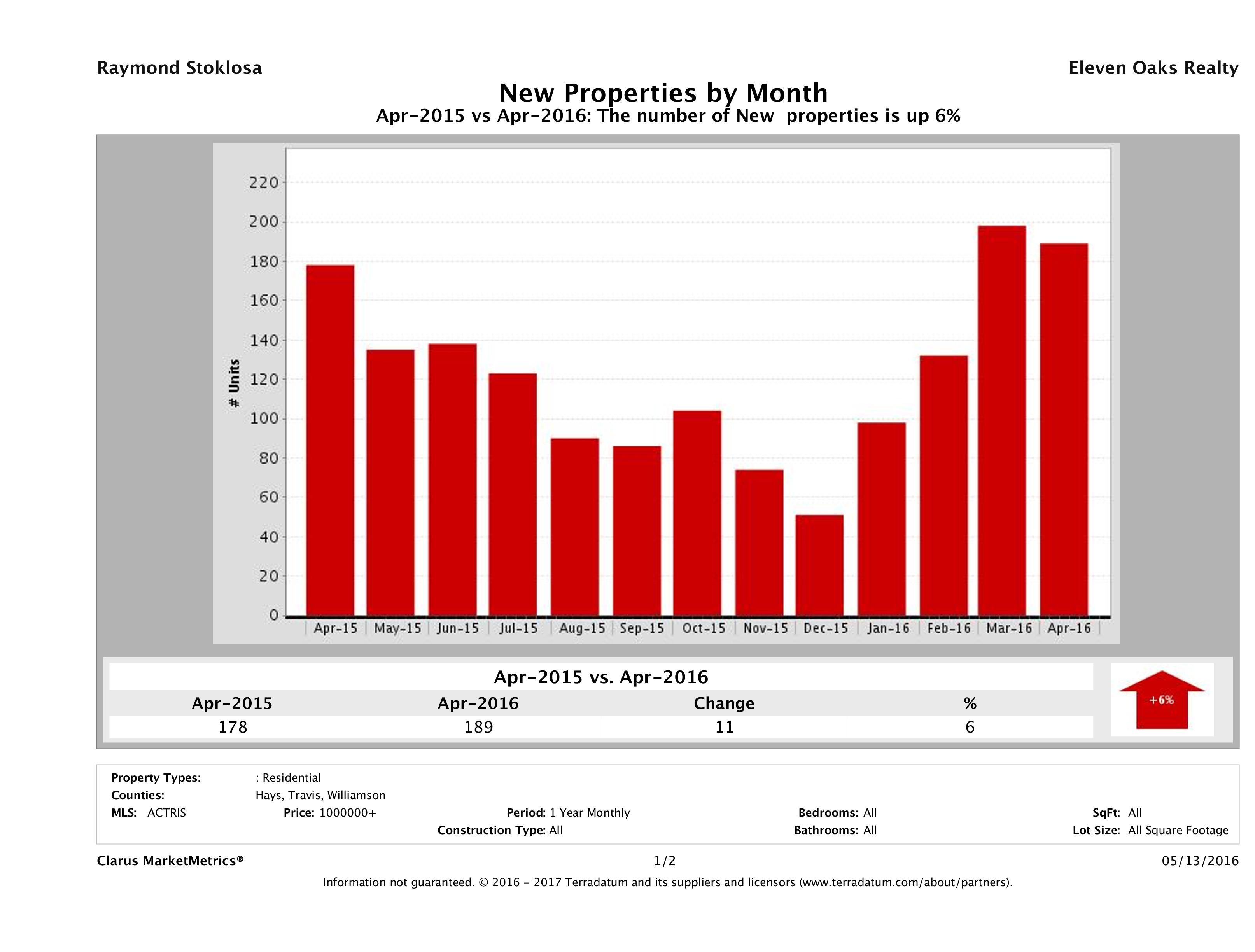 Austin number of new luxury listings April 2016