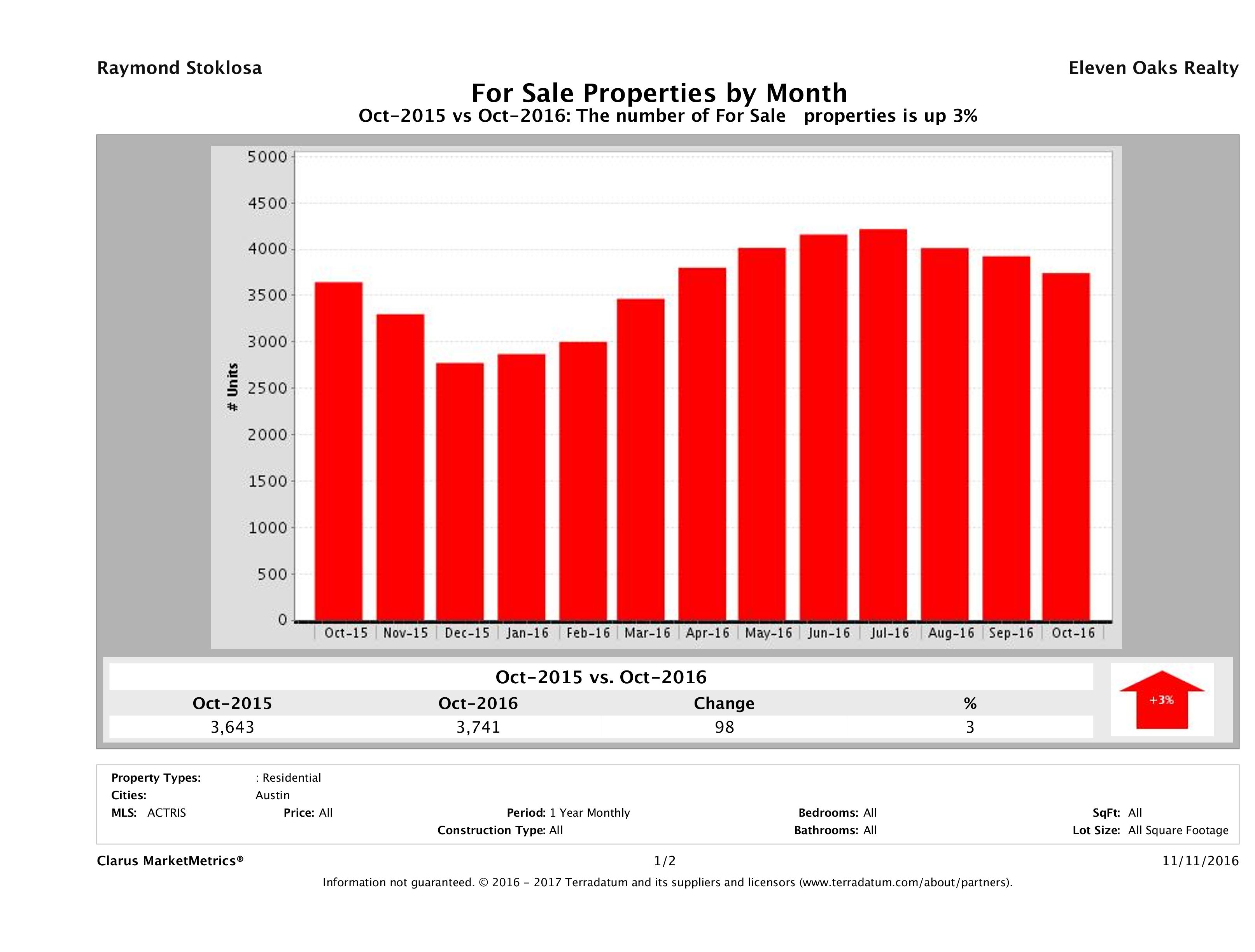 Austin number of homes for sale October 2016
