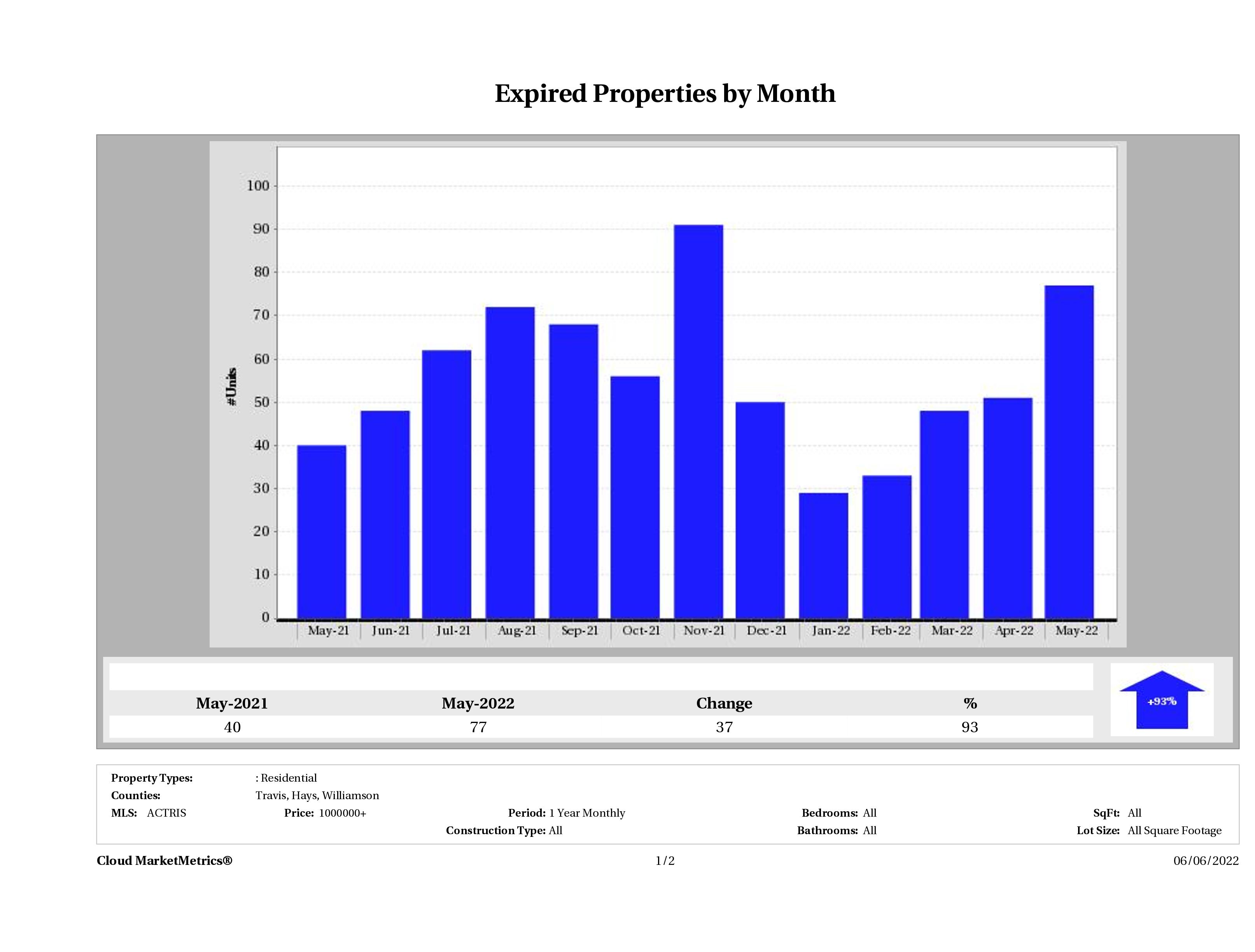Austin number of homes expired May 2022