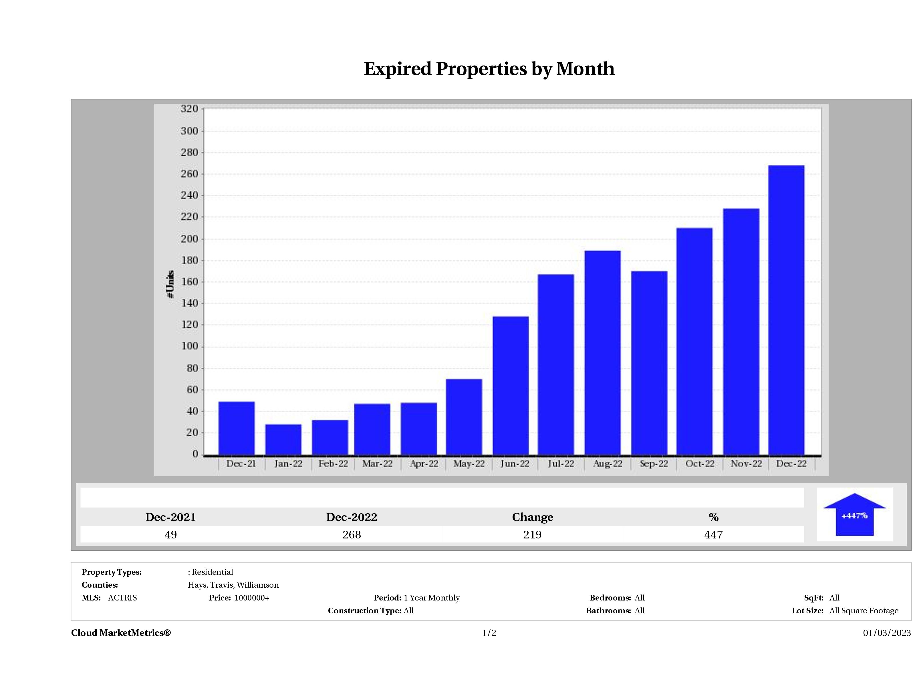 Austin number of homes expired December 2022