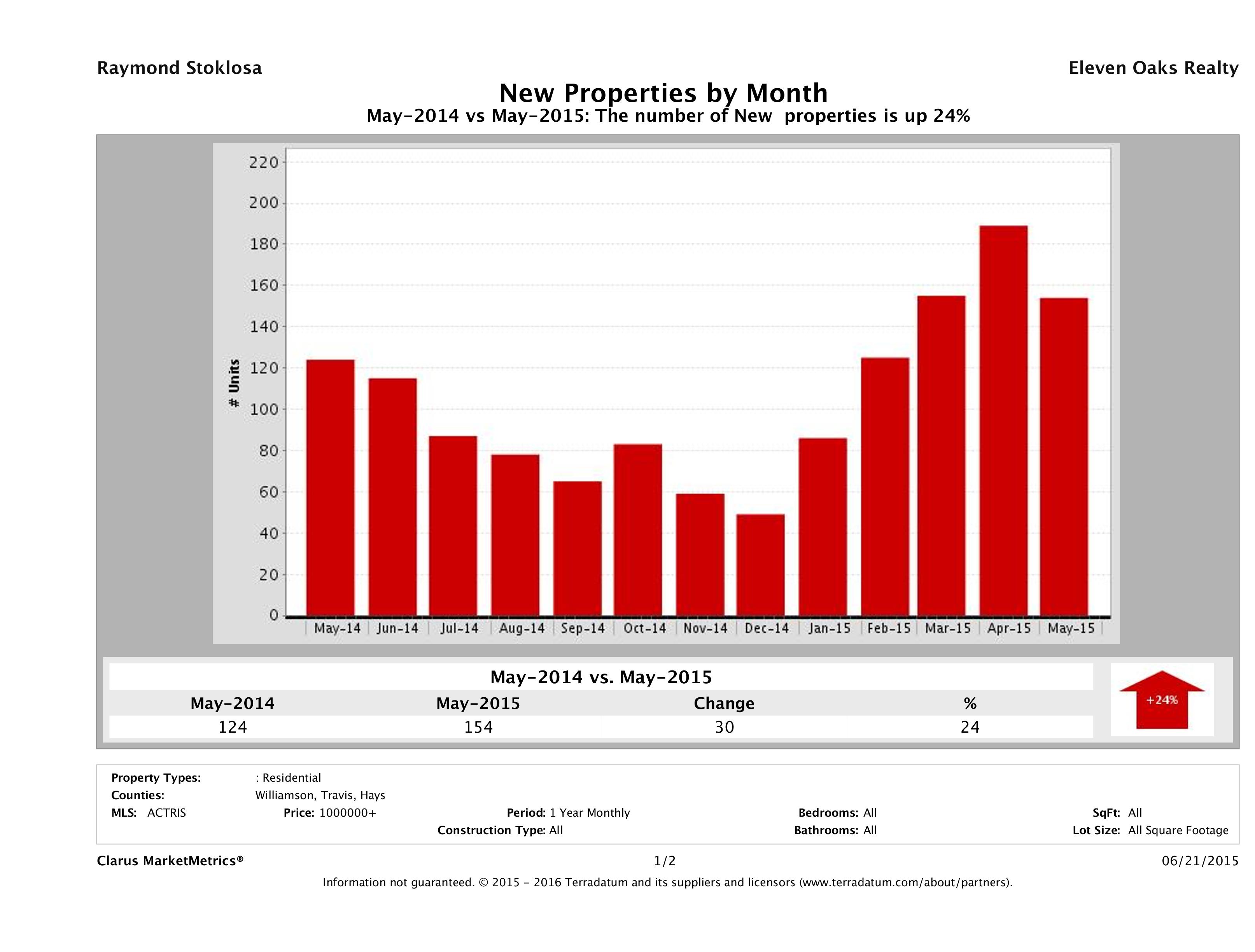 Austin number of new luxury listings May 2015