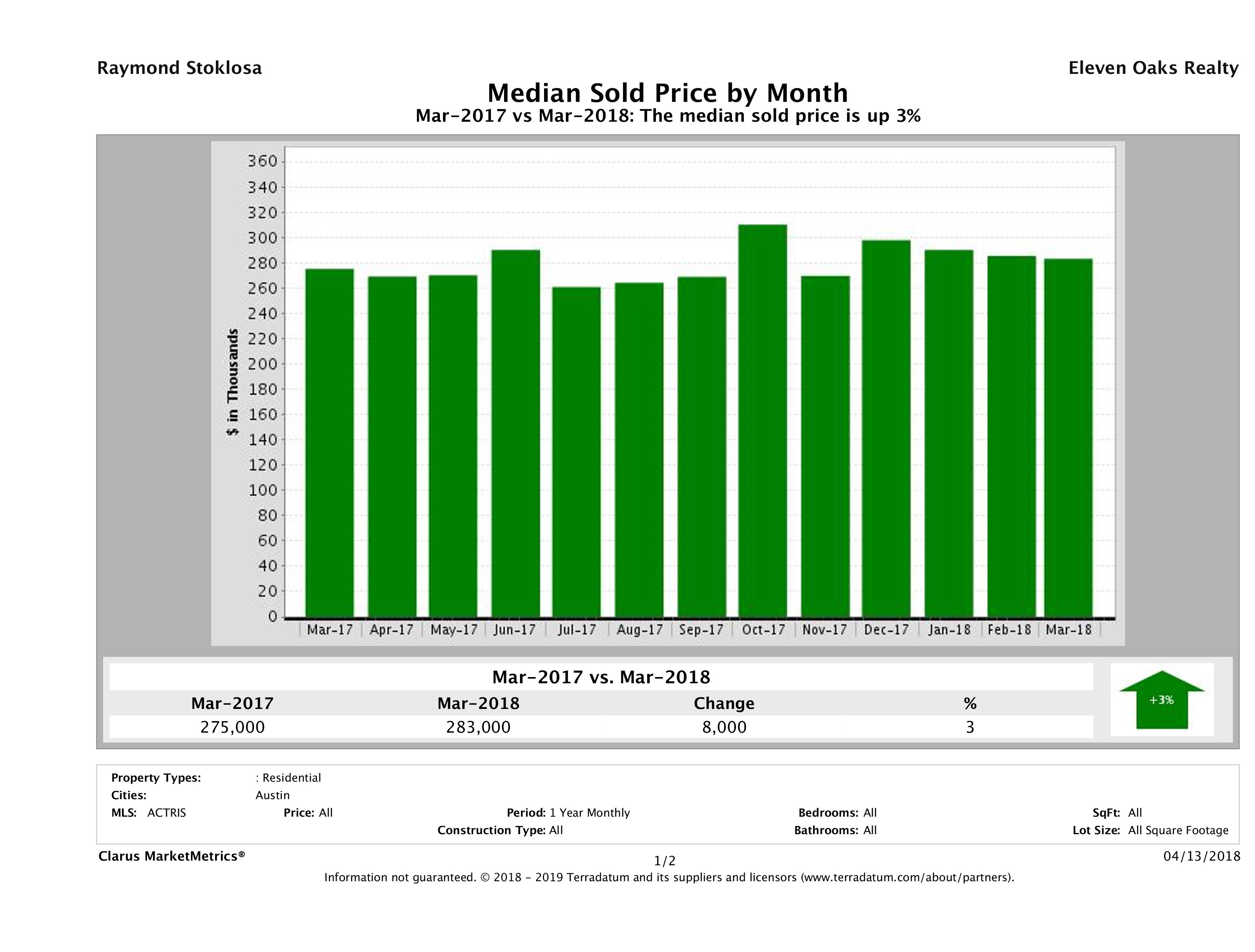 Austin median condo price March 2018