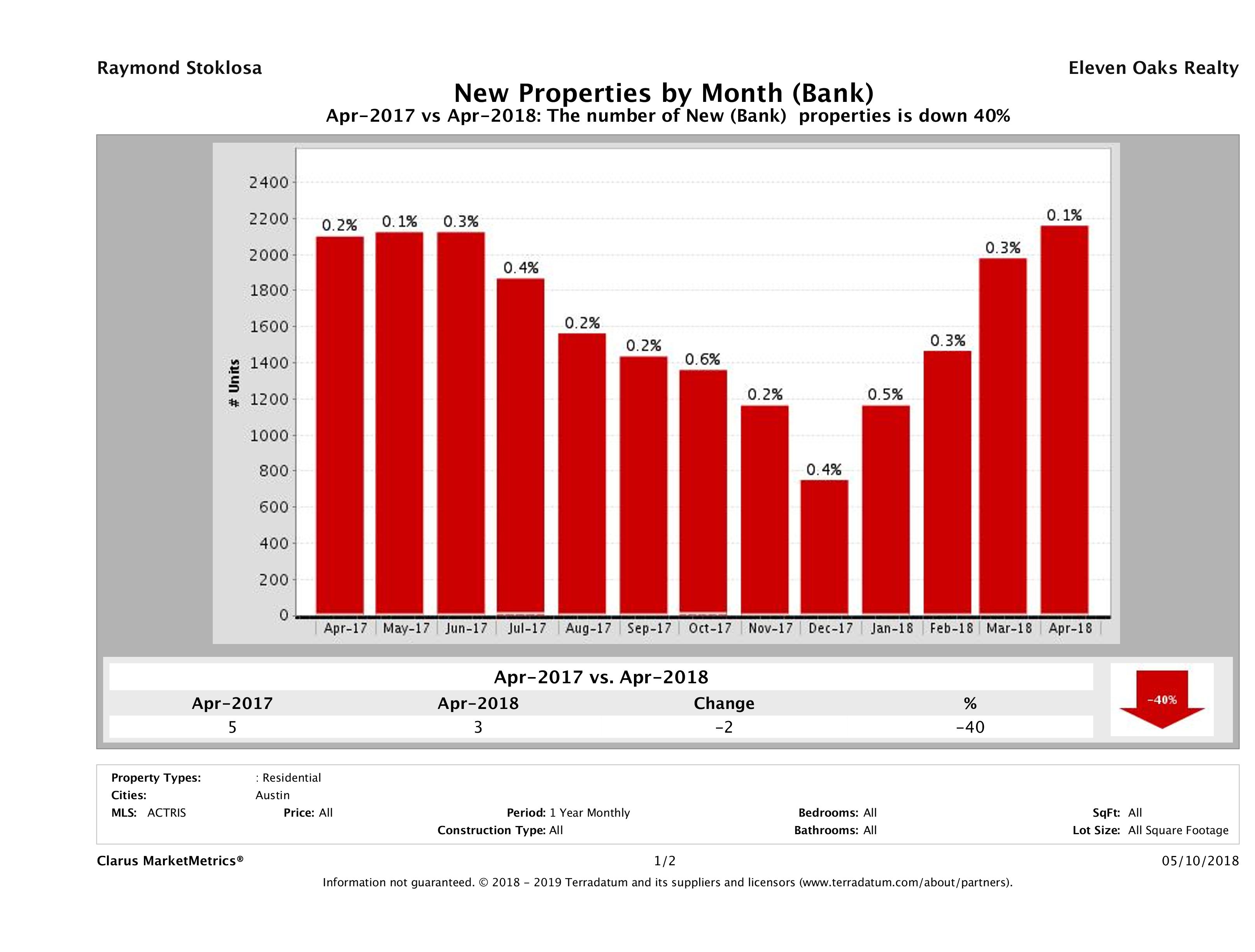 austin foreclosures listed for sale April 2018