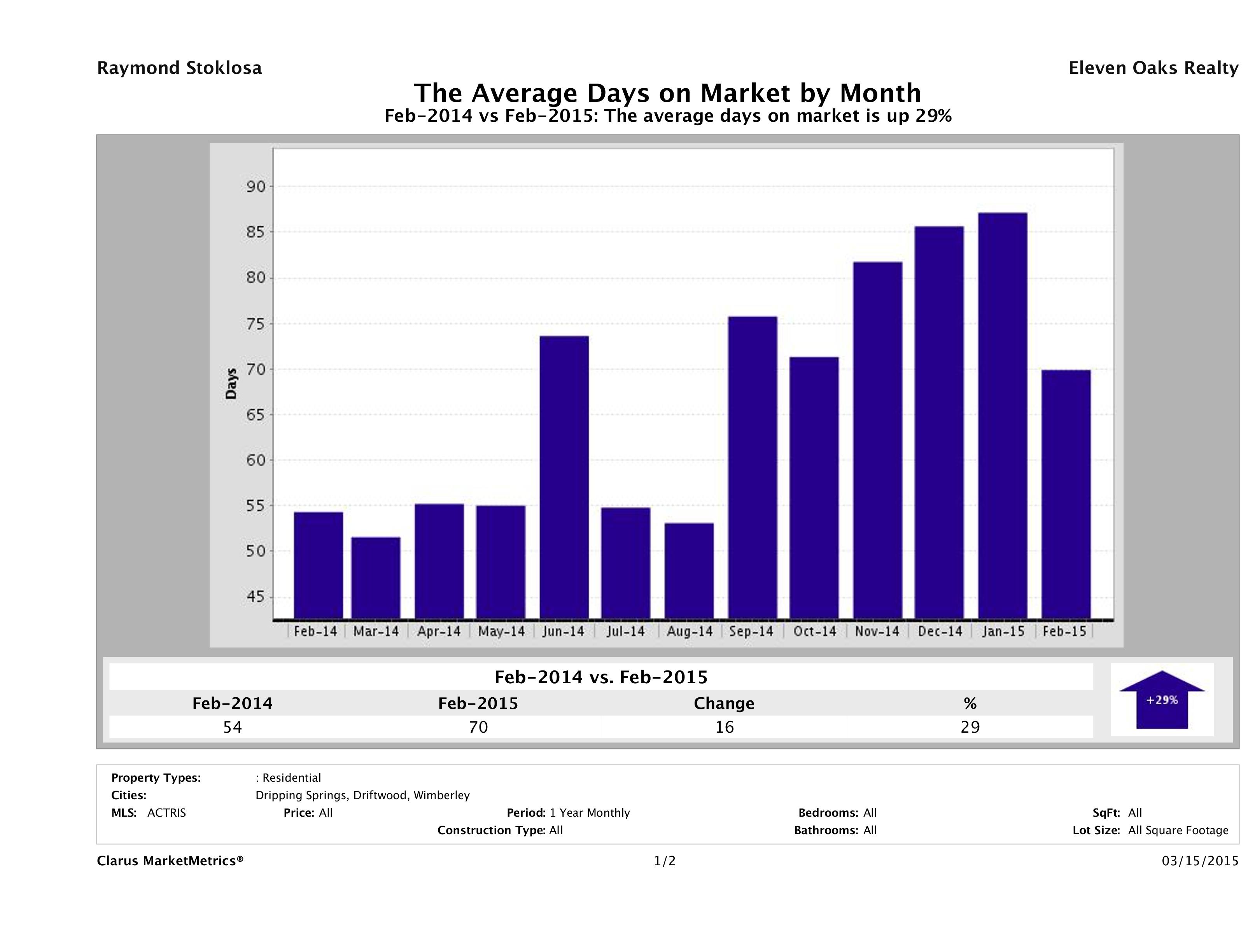 Hill Country average days on market homes February 2015