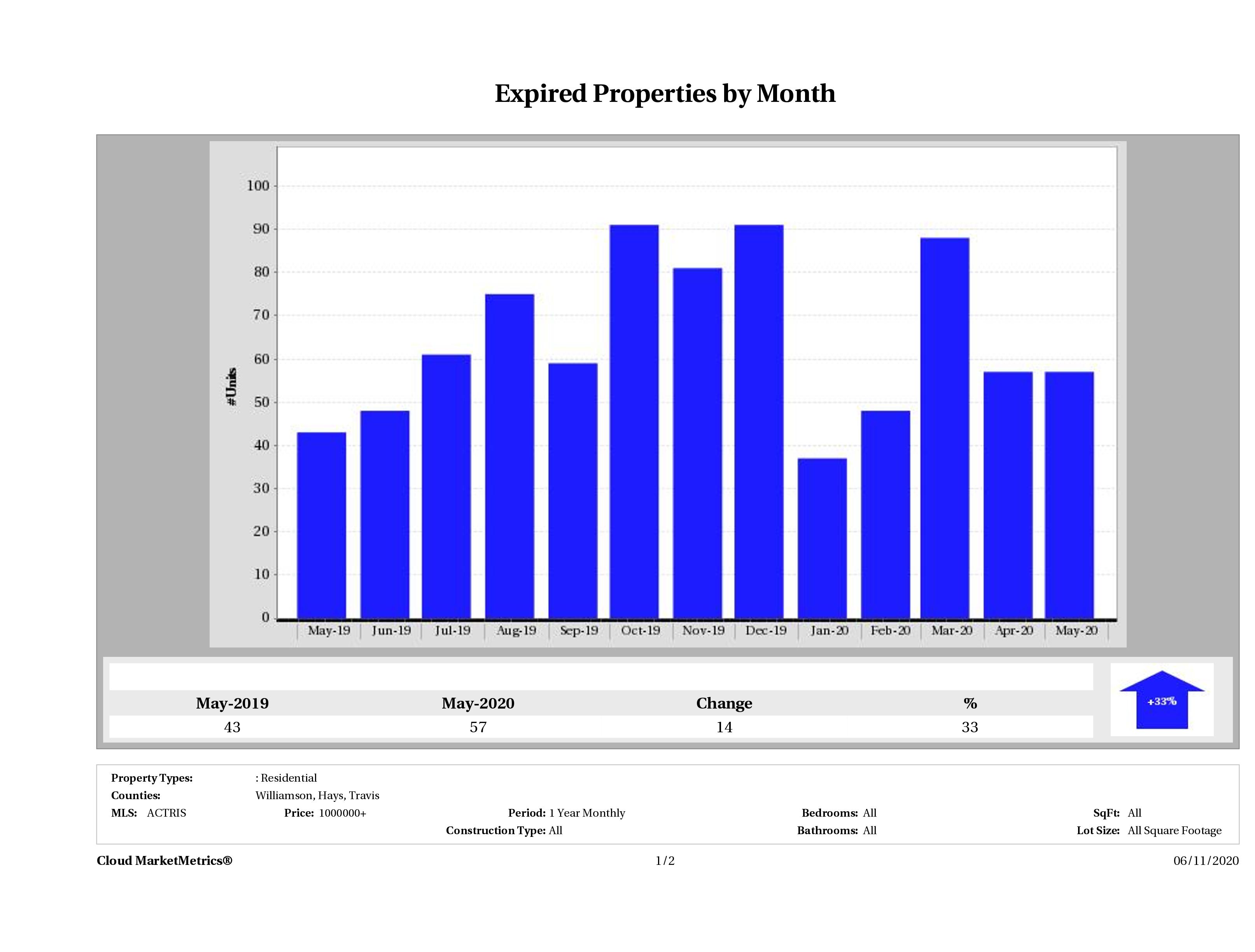 Austin number of homes expired May 2020