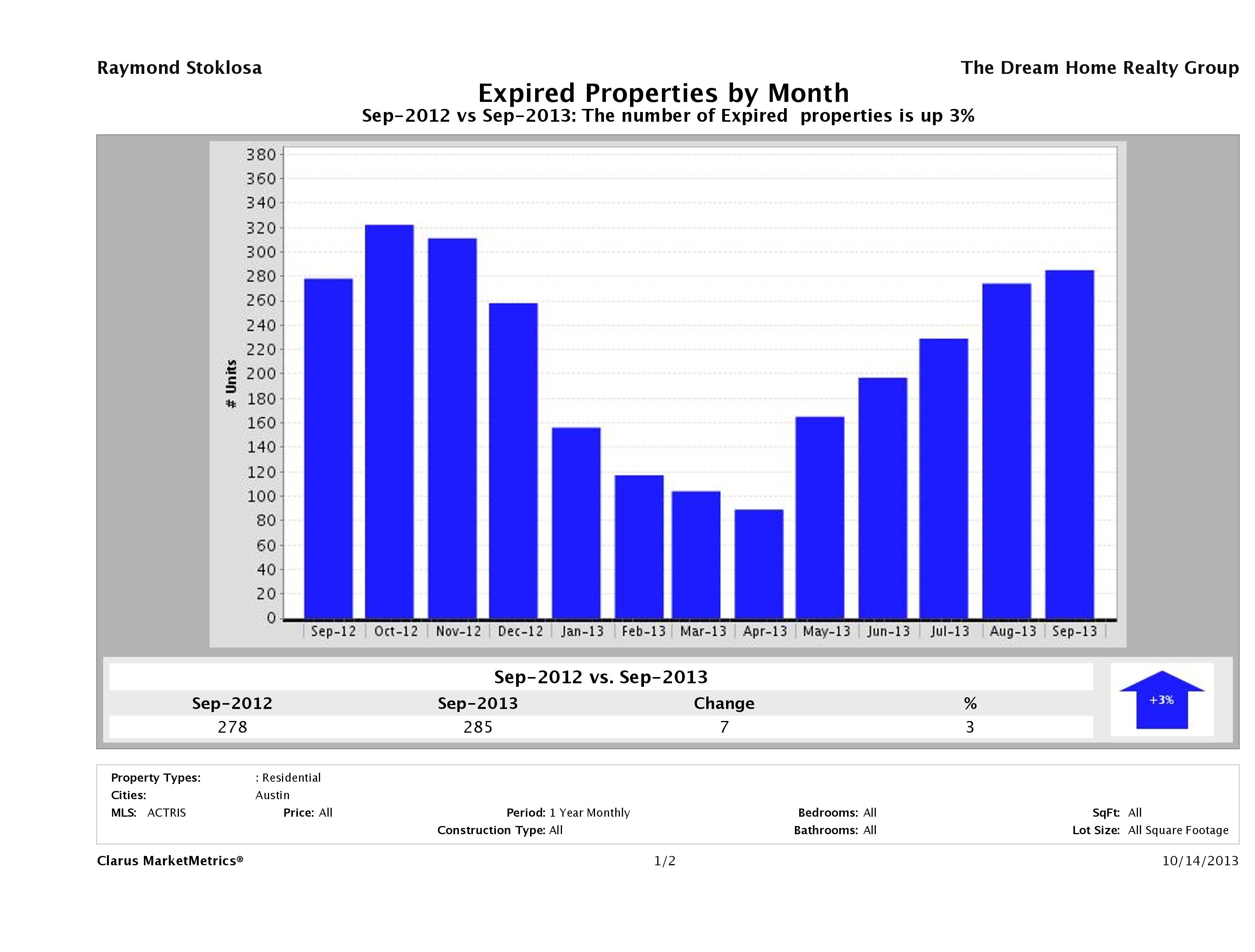 Austin number of homes expired September 2013