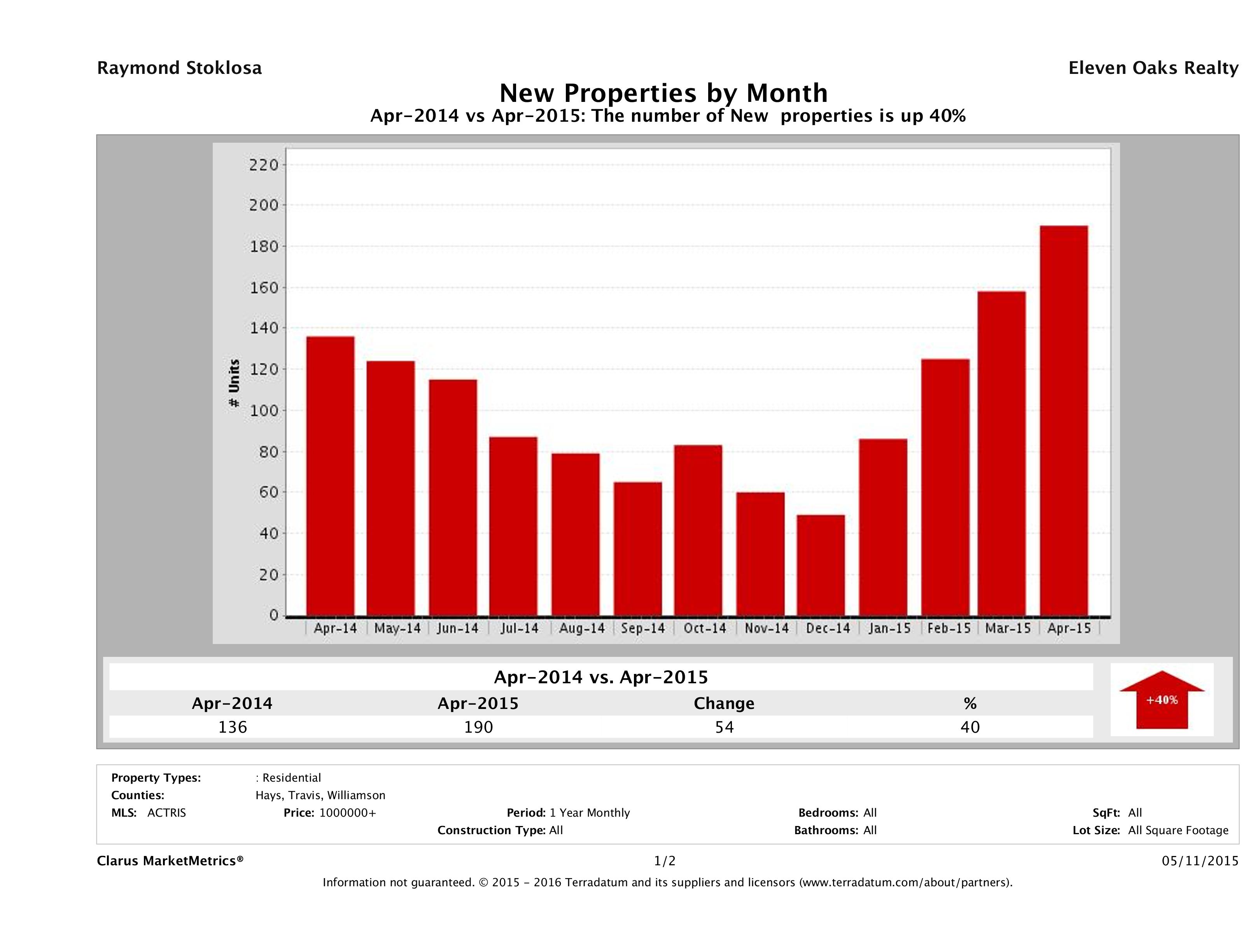 Austin number of new luxury listings April 2015
