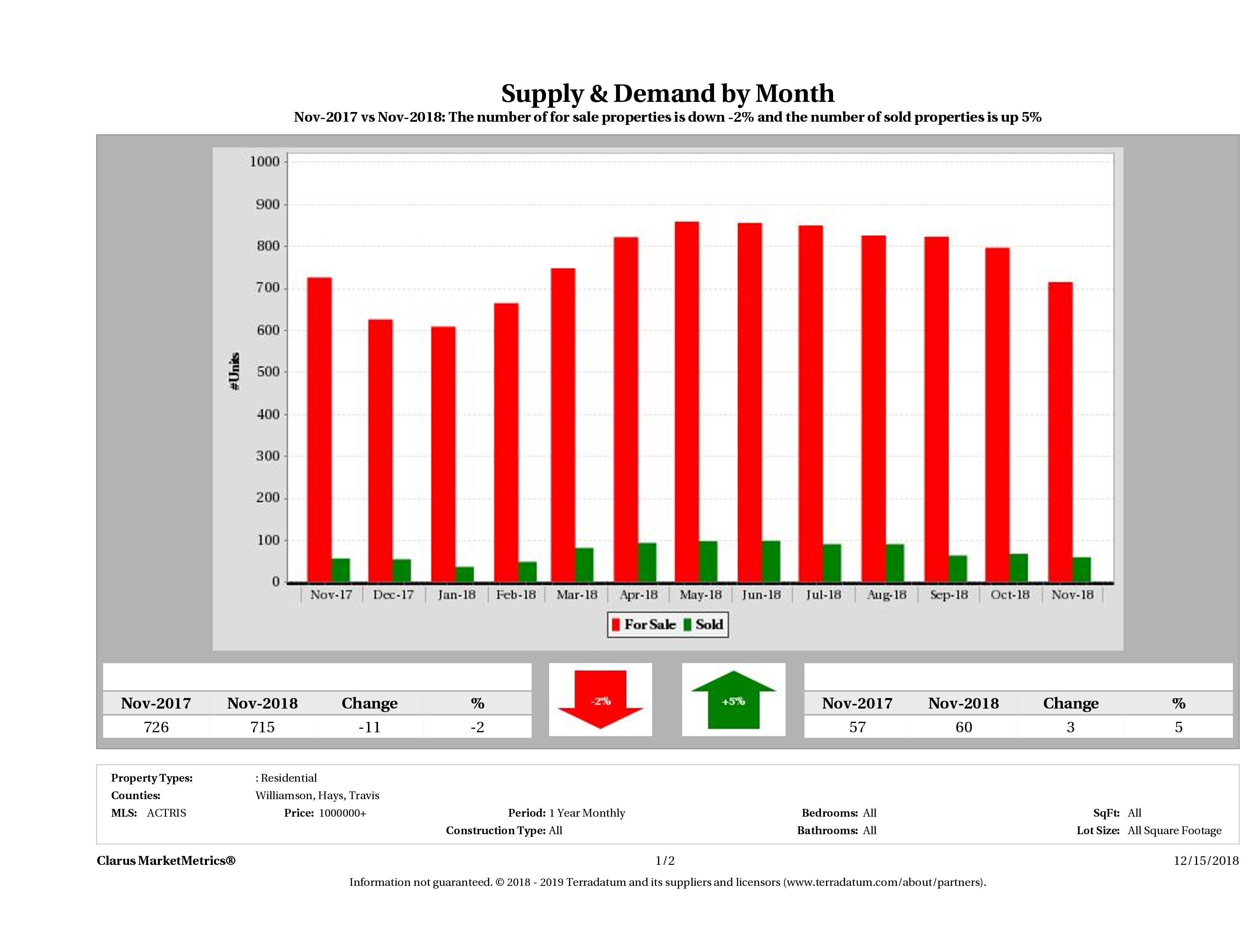 Austin luxury real estate market supply and demand November 2018
