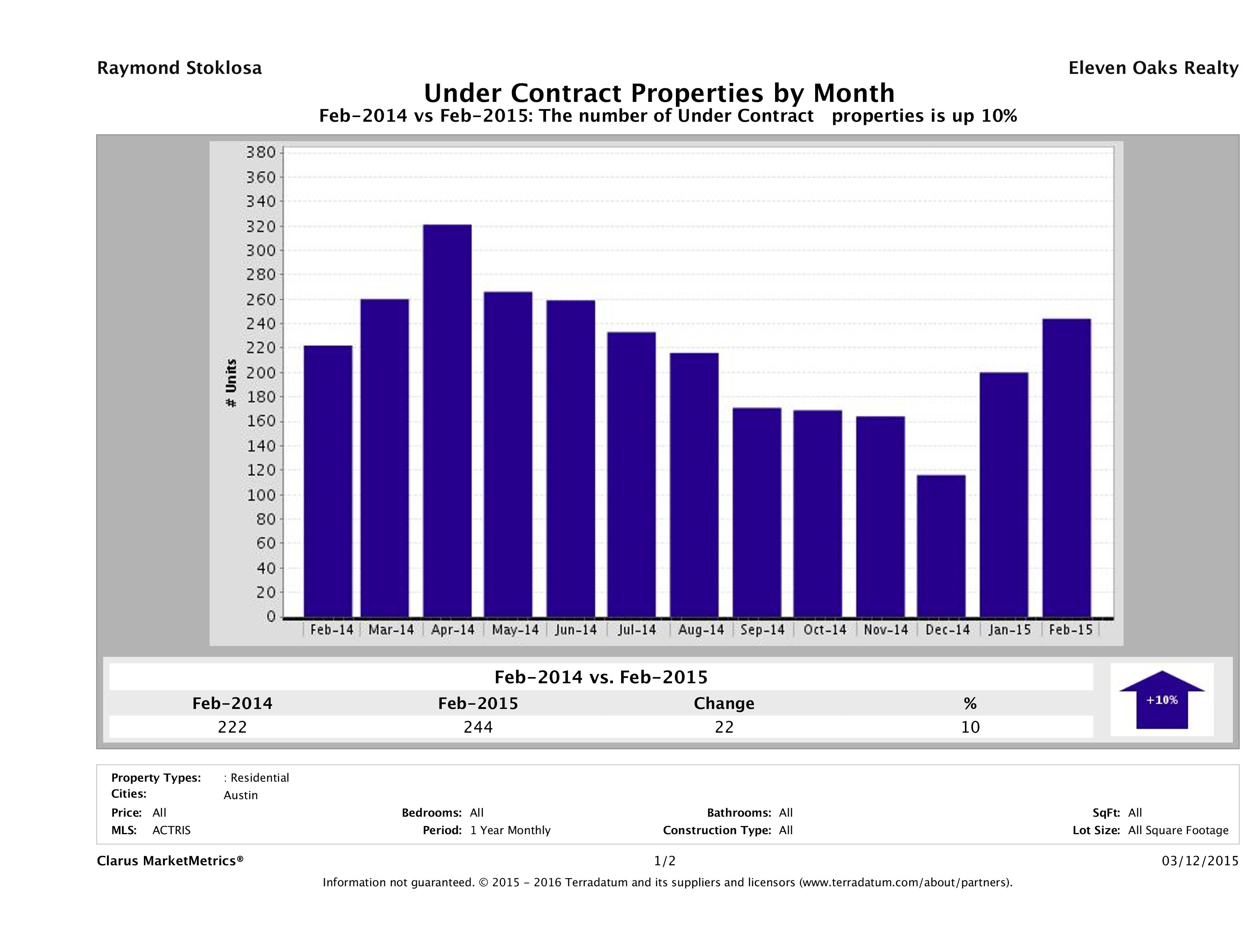 Austin condos under contract February 2015