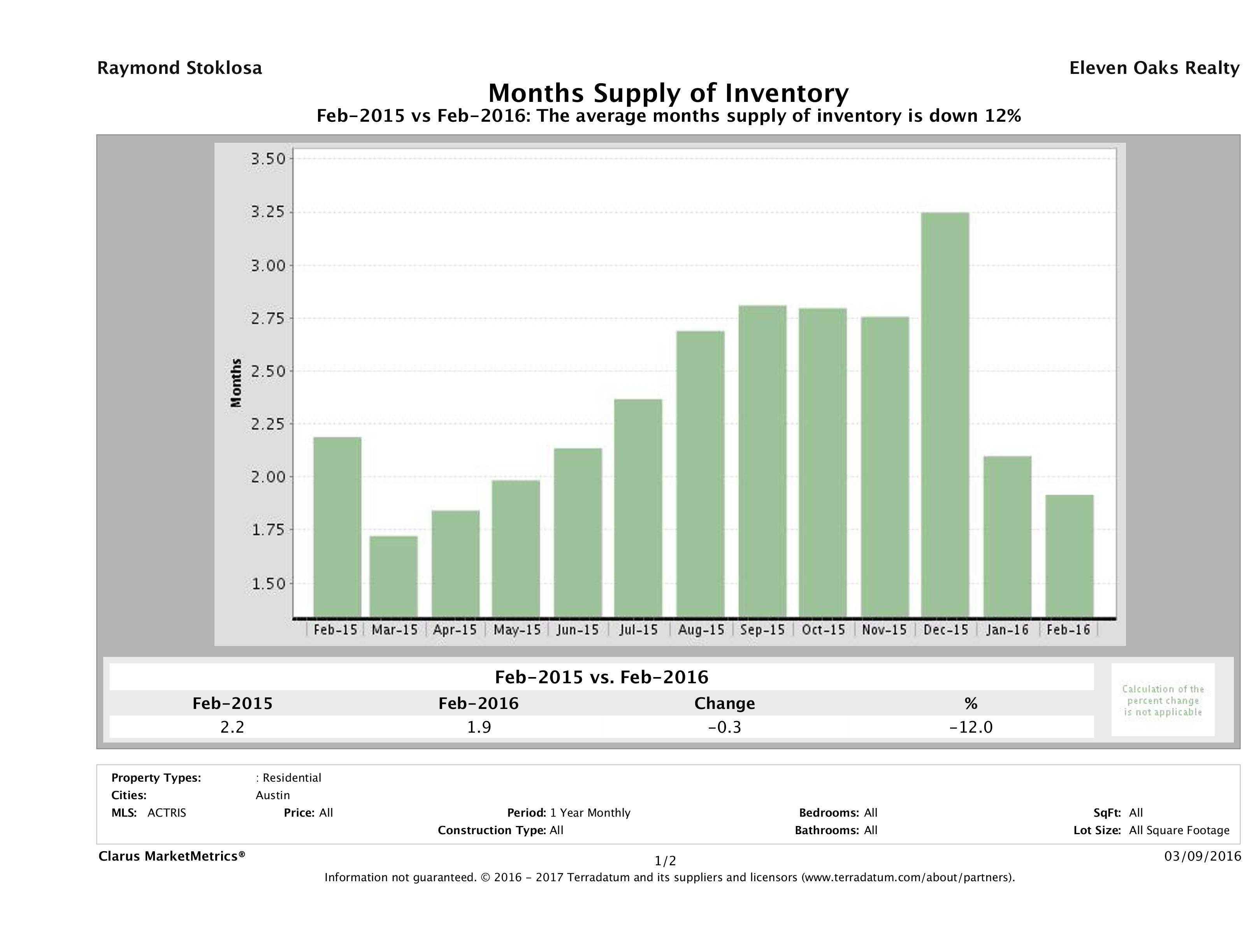 Austin single family home months inventory February 2016