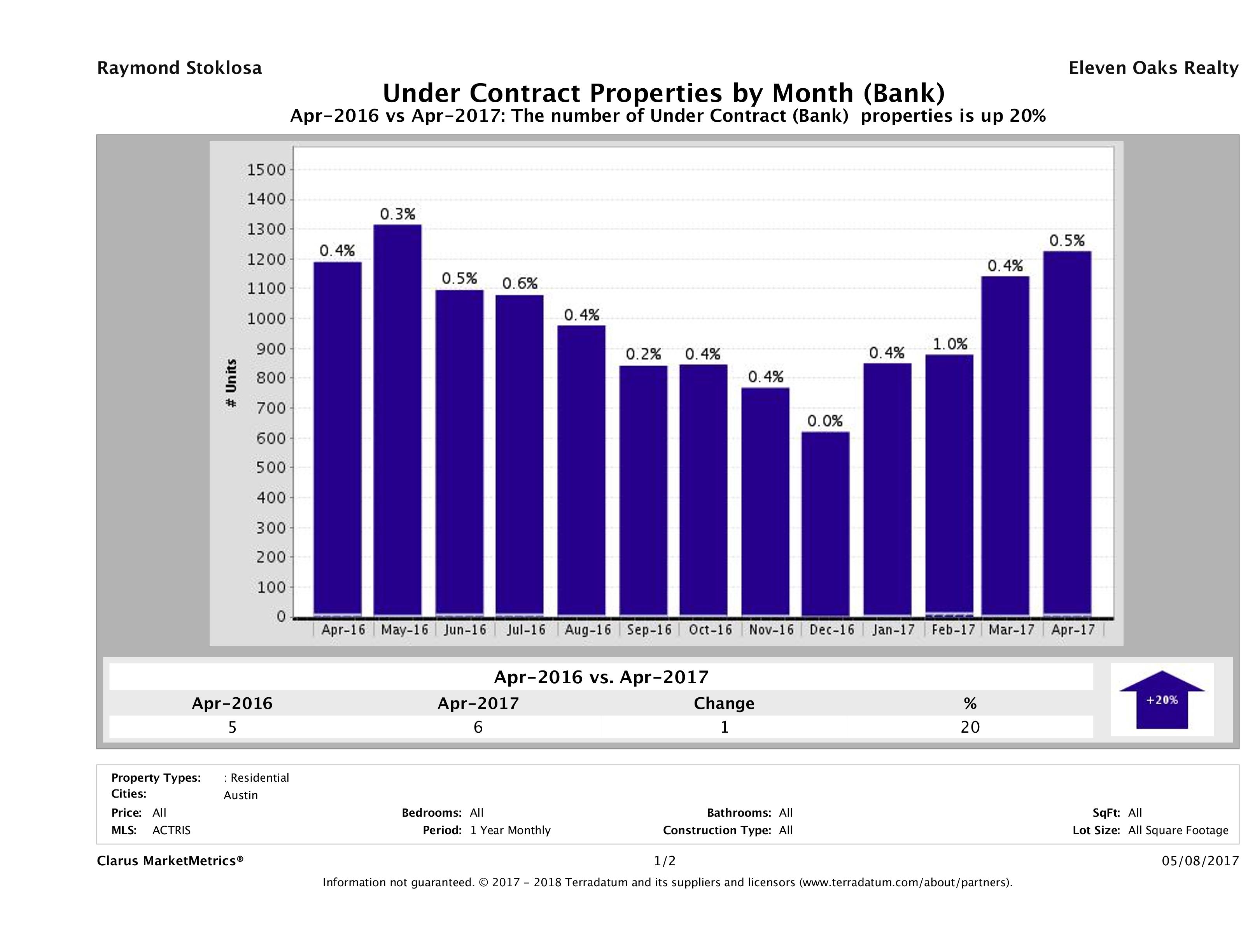 austin foreclosures pending April 2017