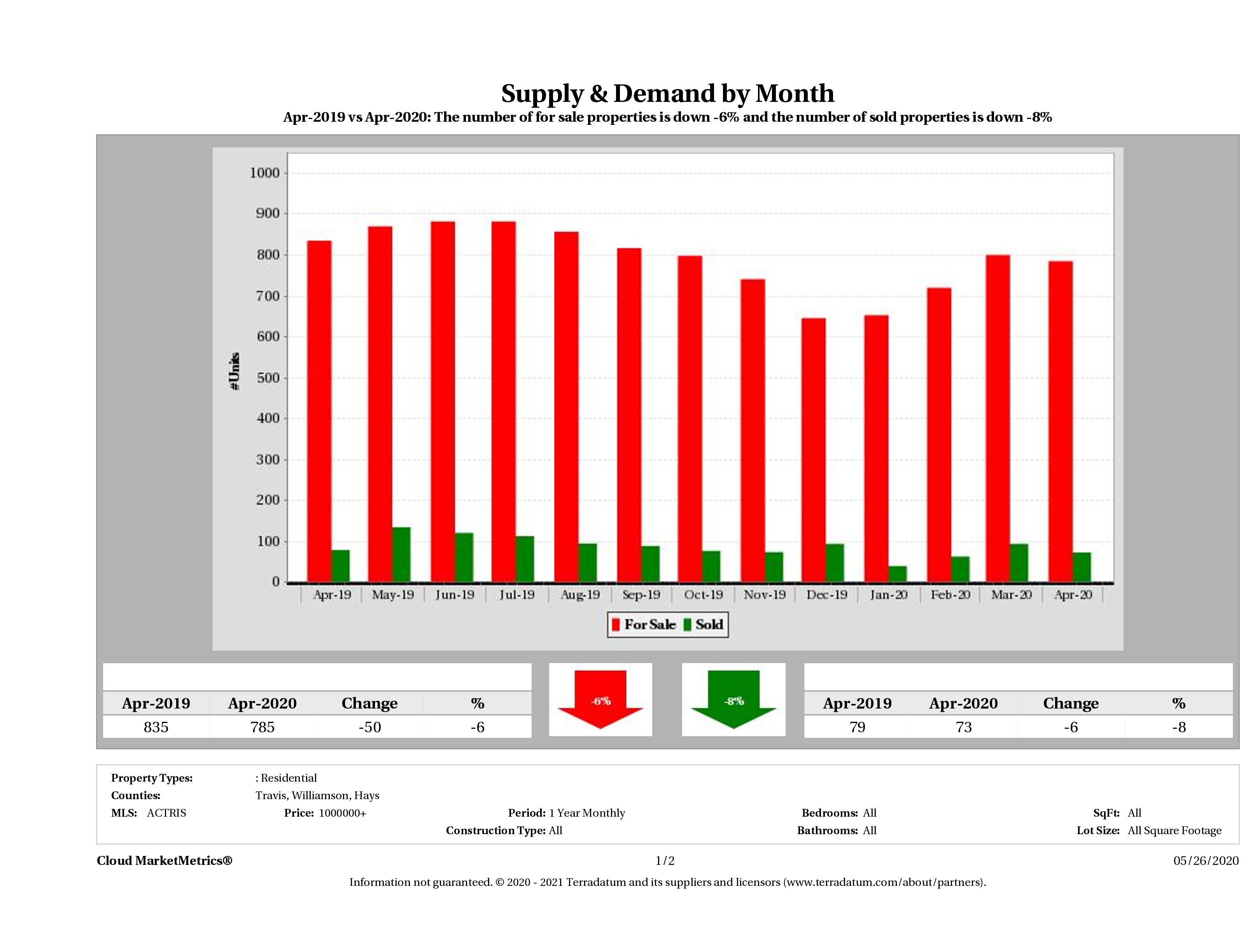 Austin luxury real estate market supply and demand April 2020
