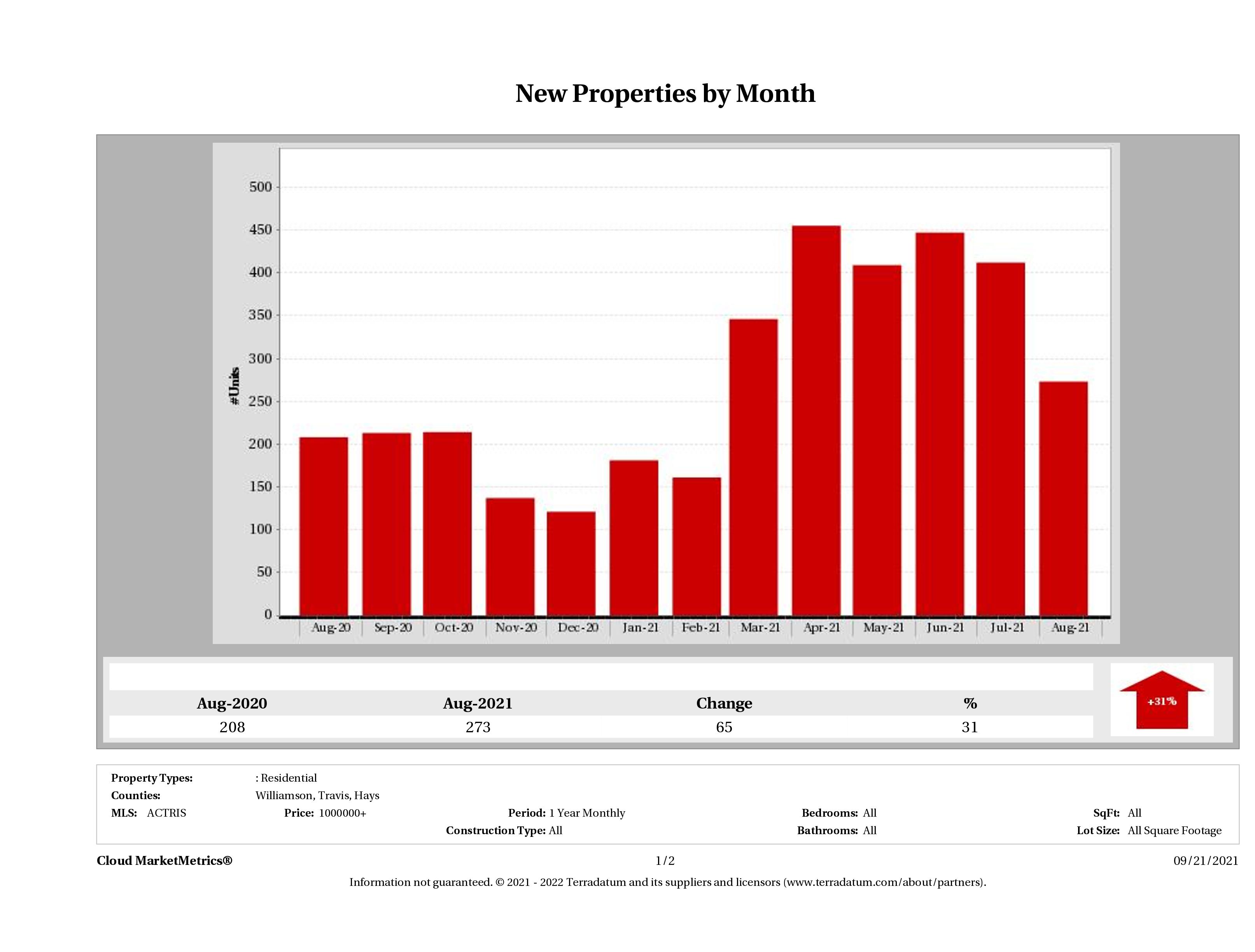 Austin number of new luxury listings August 2021