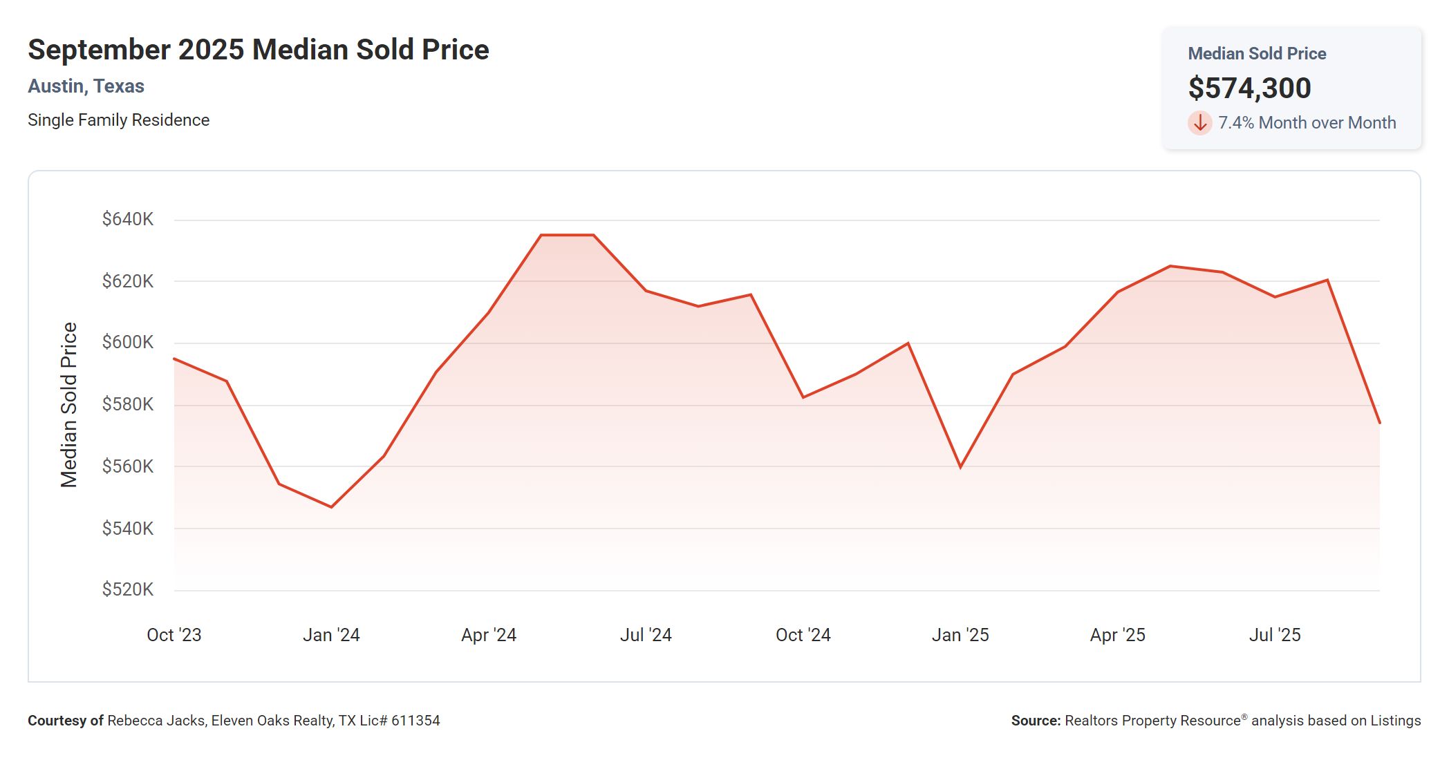 September 2025 Austin Texas median sold price