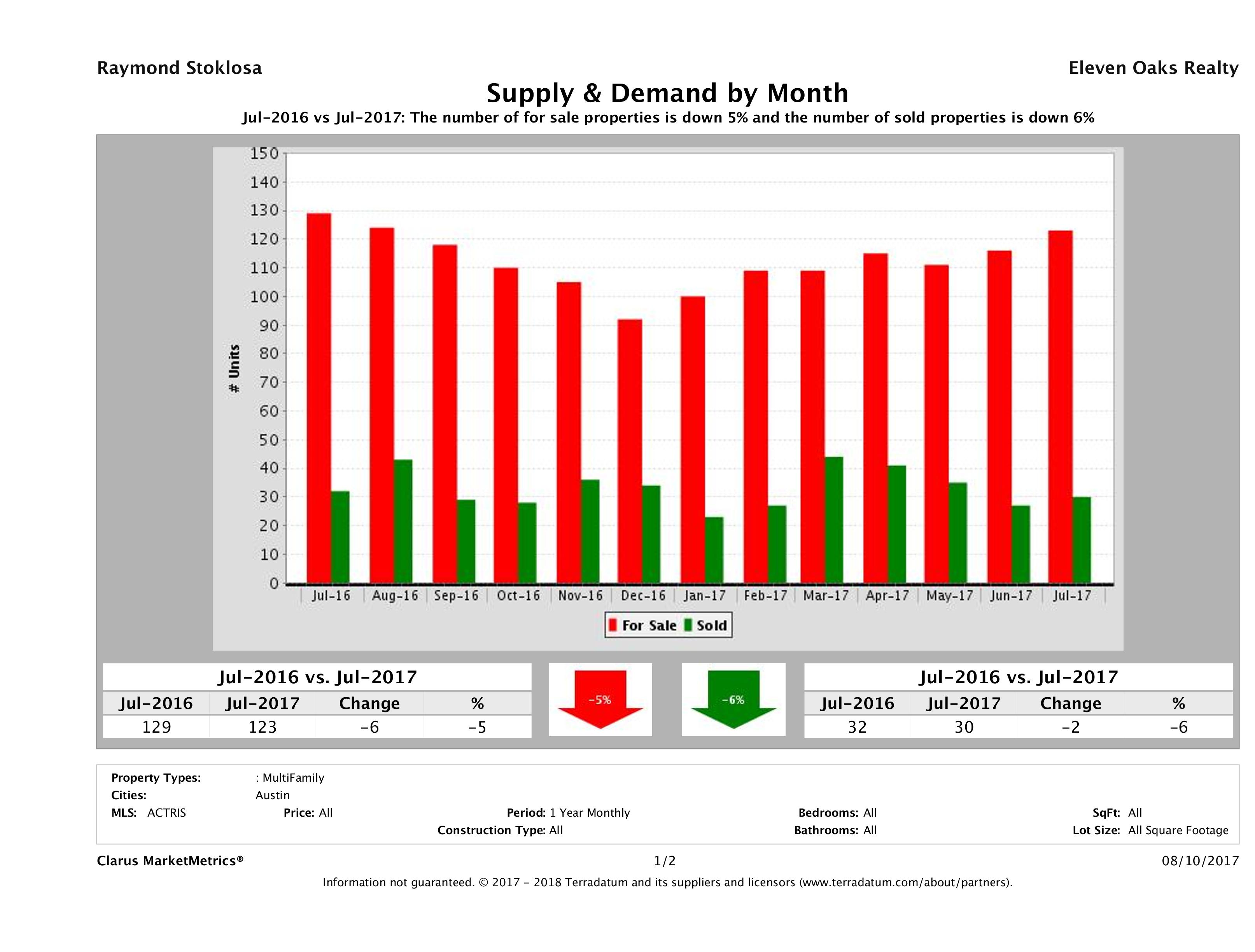 Austin multi family real estate market supply and demand July 2017