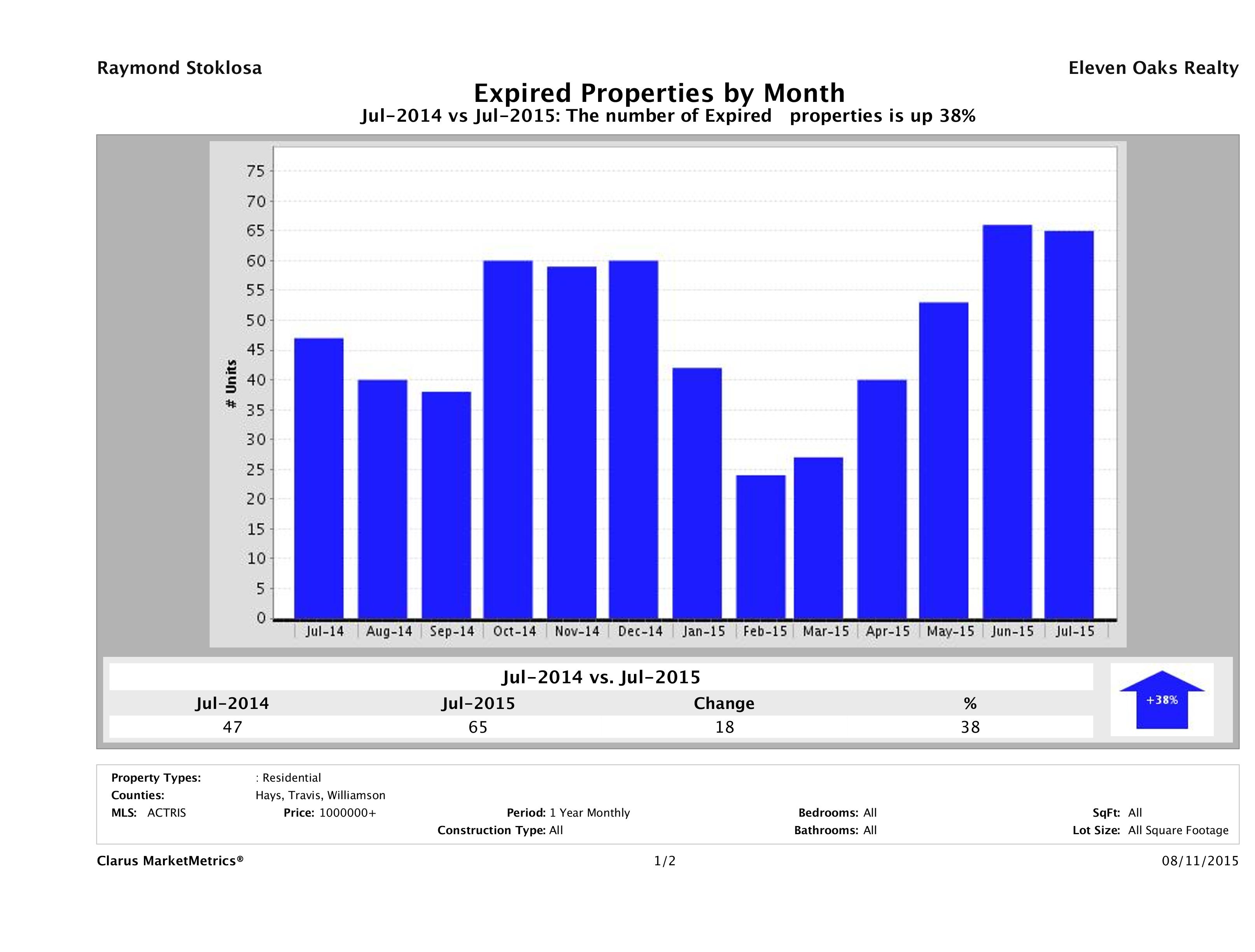 Austin number of homes expired July 2015