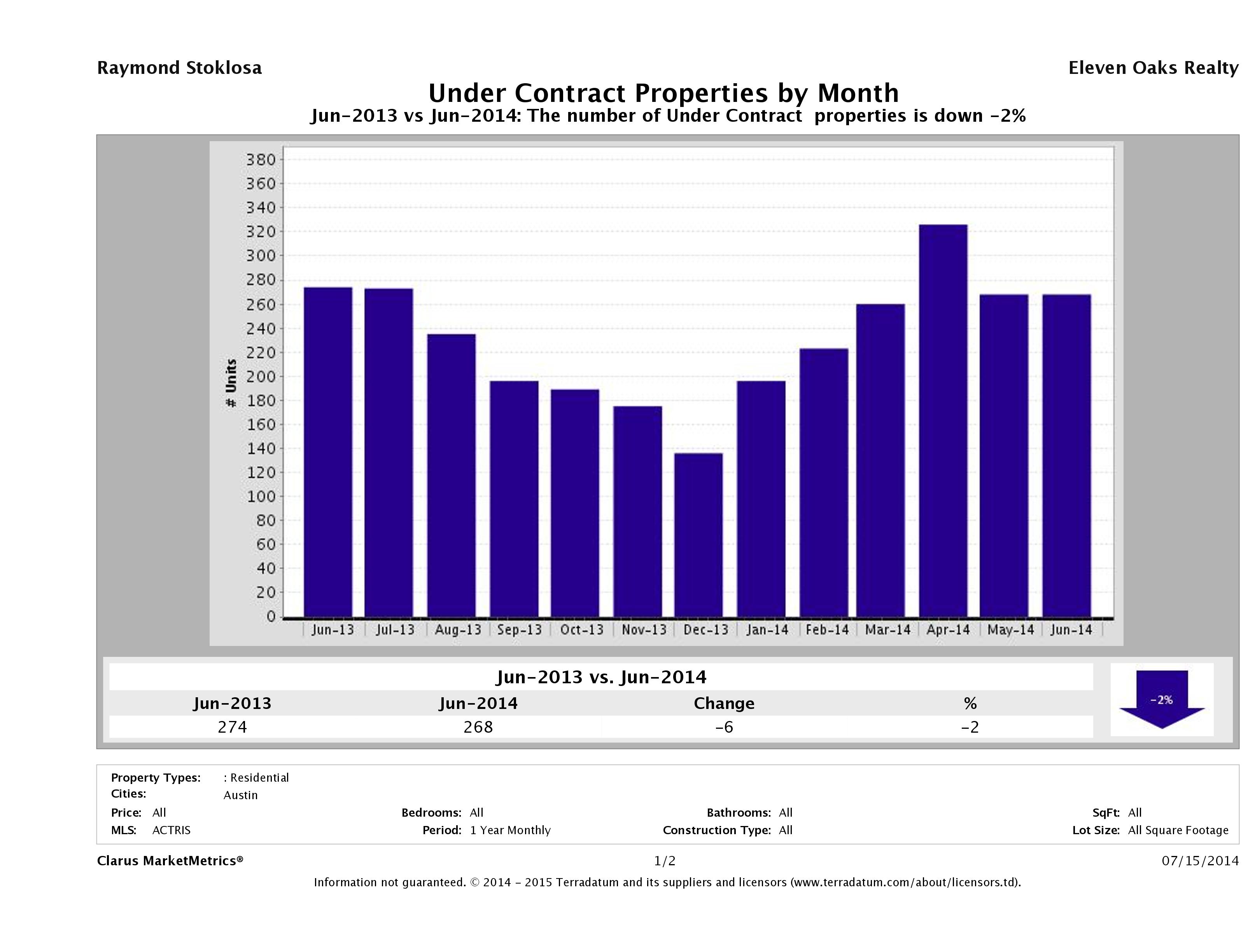Austin condos under contract June 2014