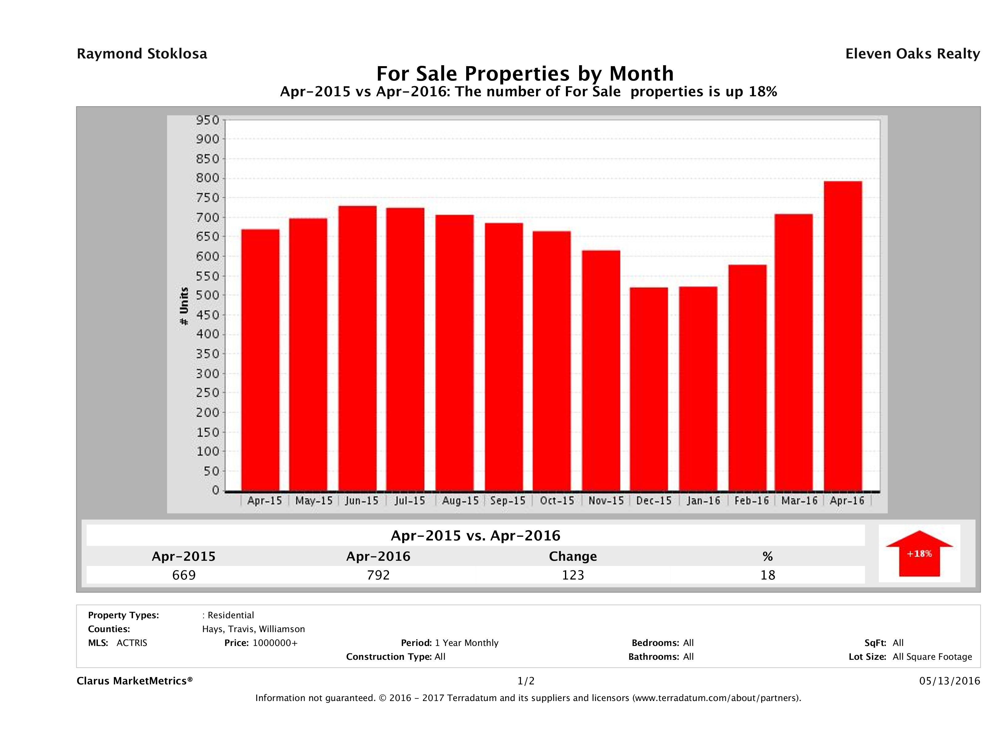 Austin number of luxury homes for sale April 2016