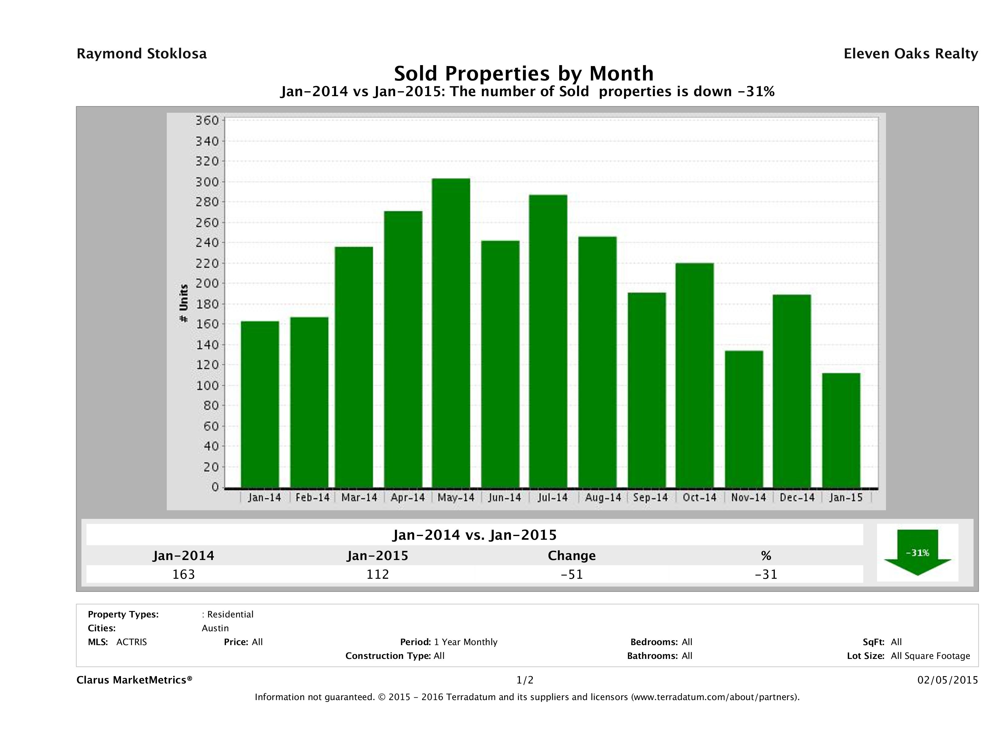 Austin condos sold January 2015