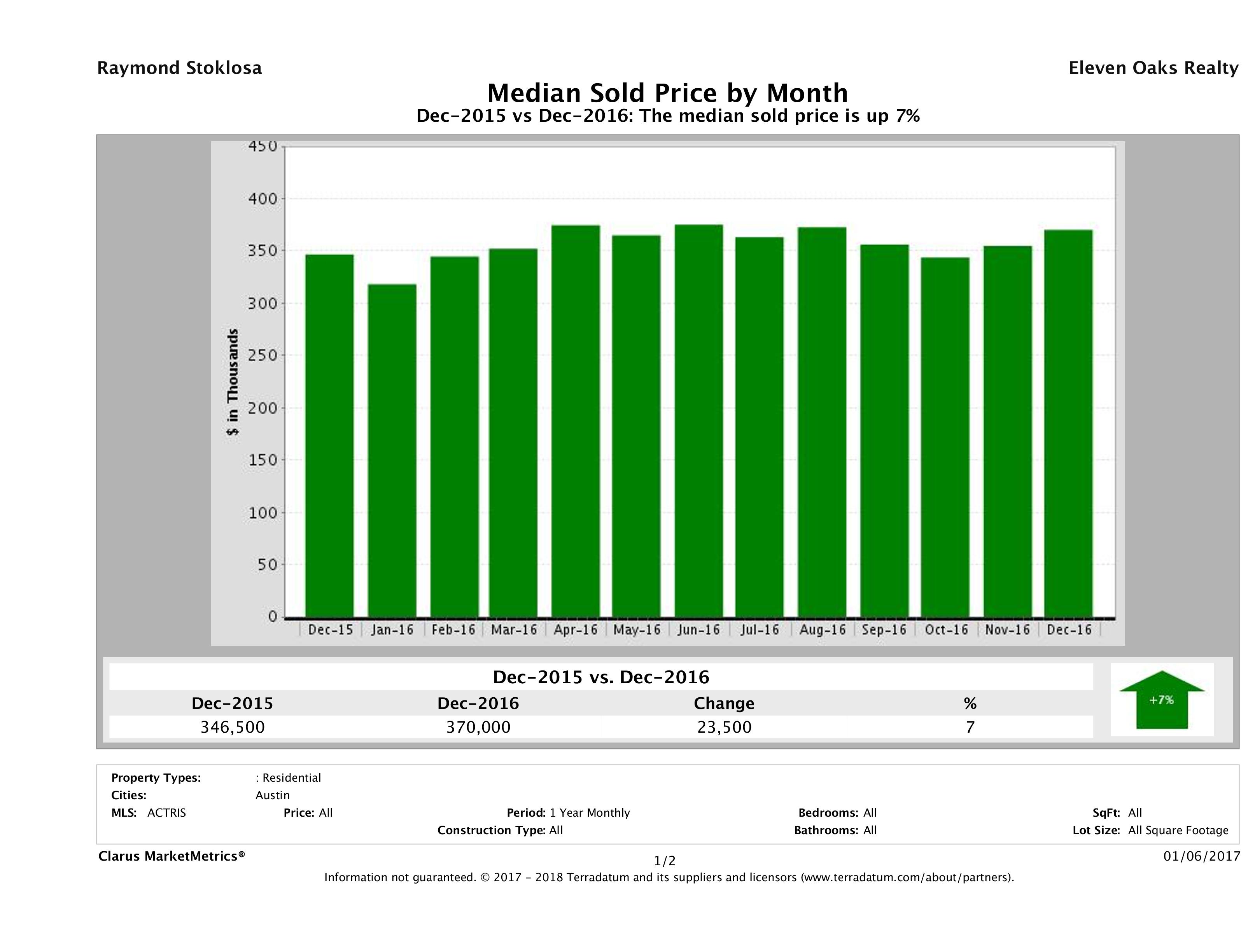 Austin median home price December 2016