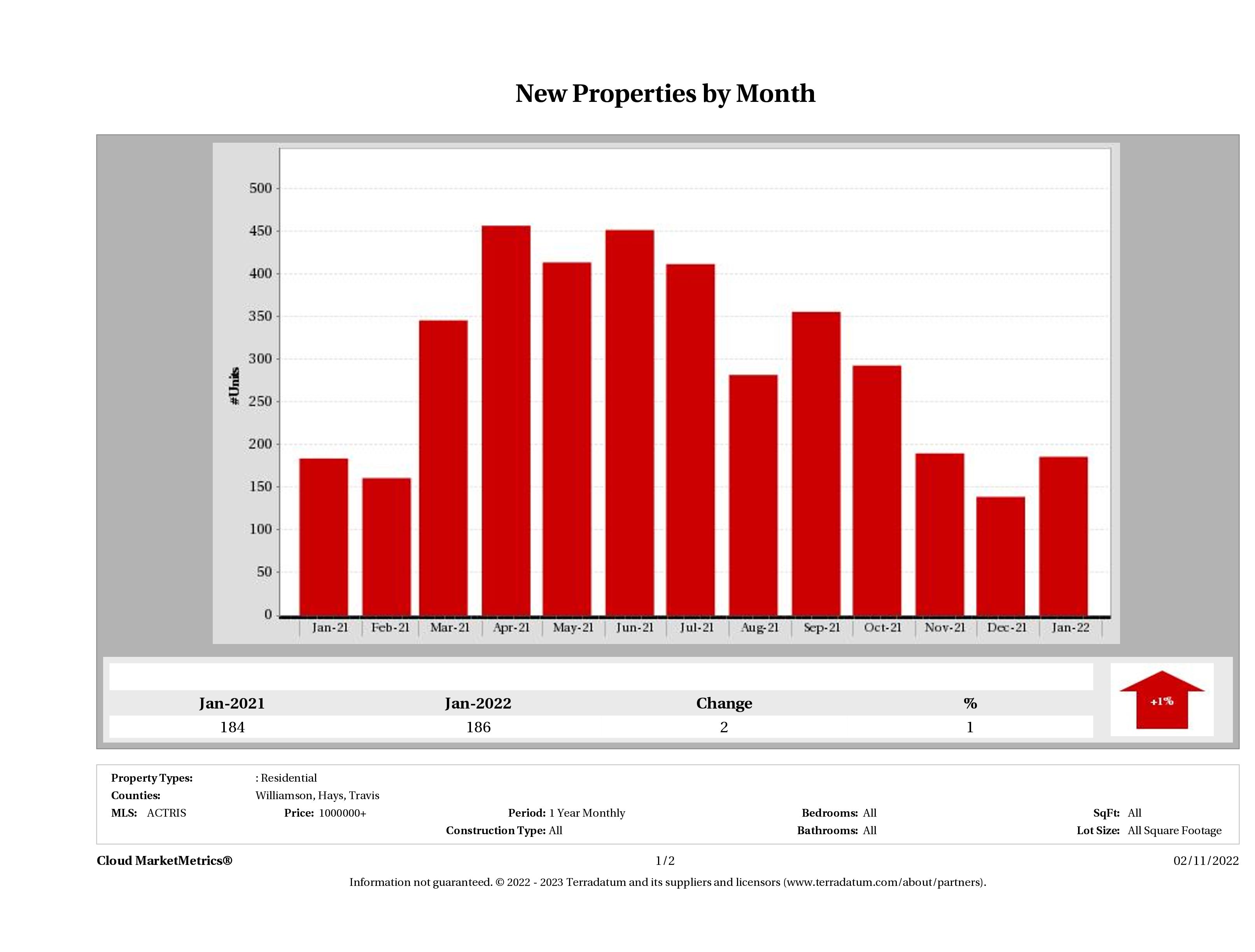 Austin number of new luxury listings January 2022