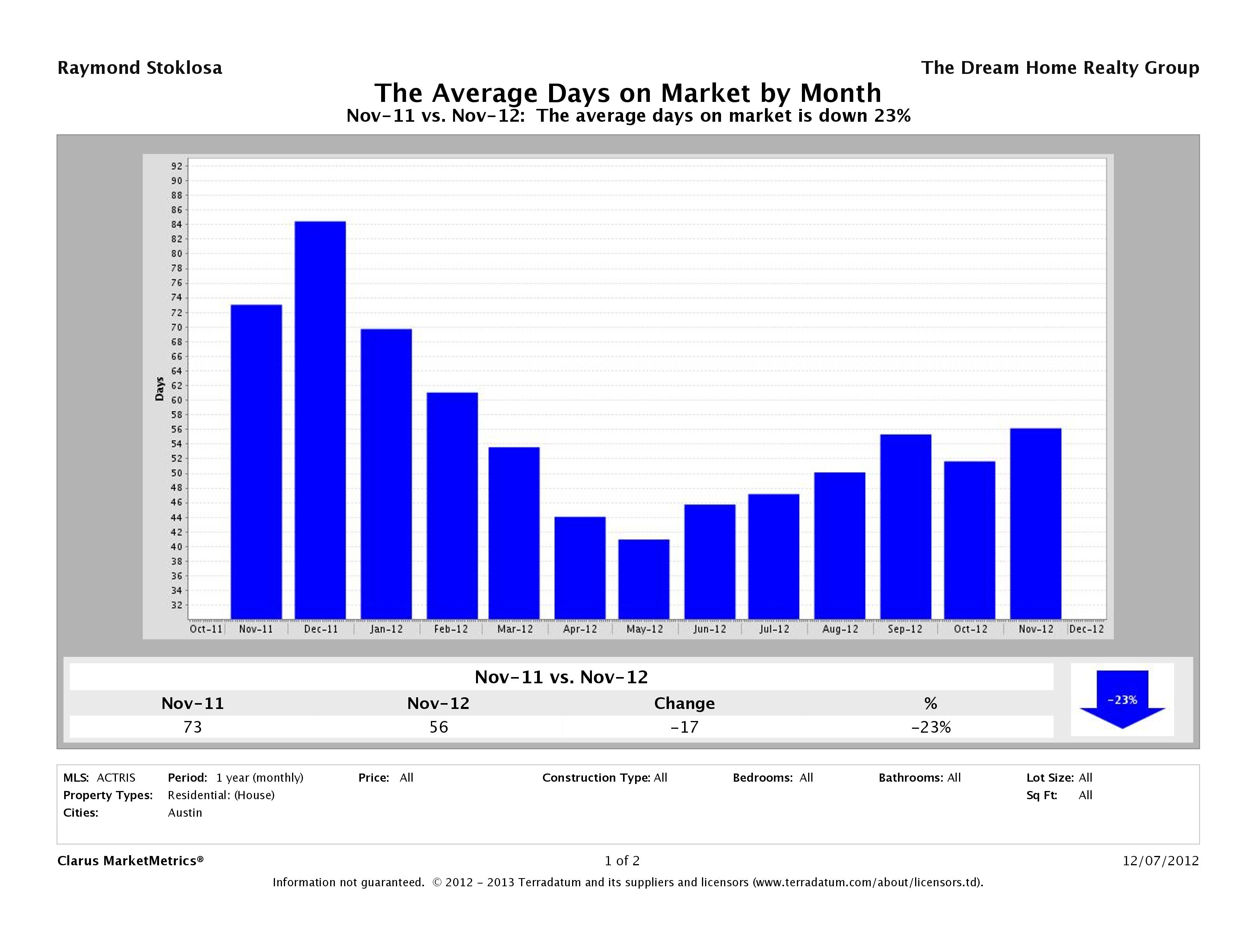 Austin average days on market homes November 2012
