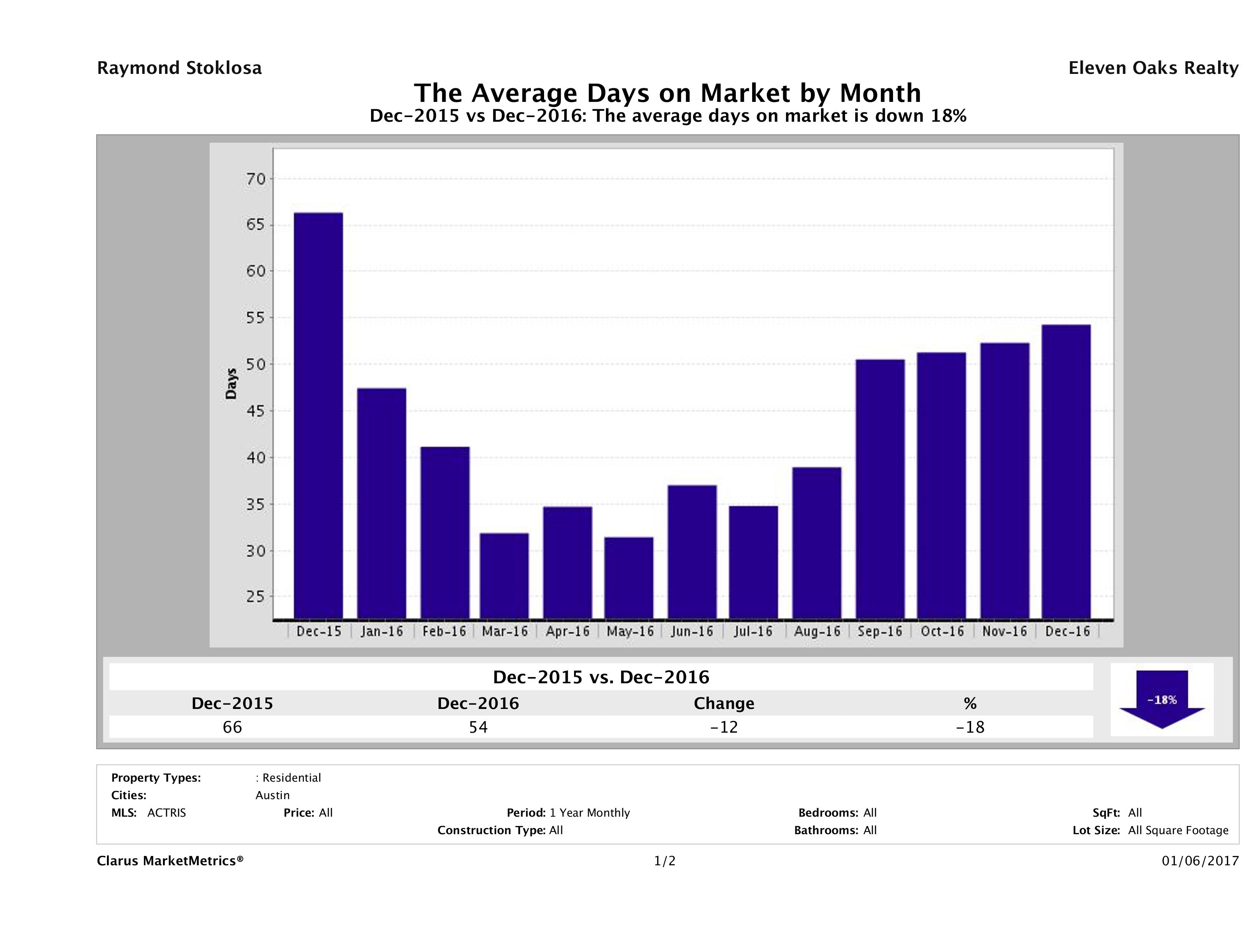 Austin condos average days on market December 2016