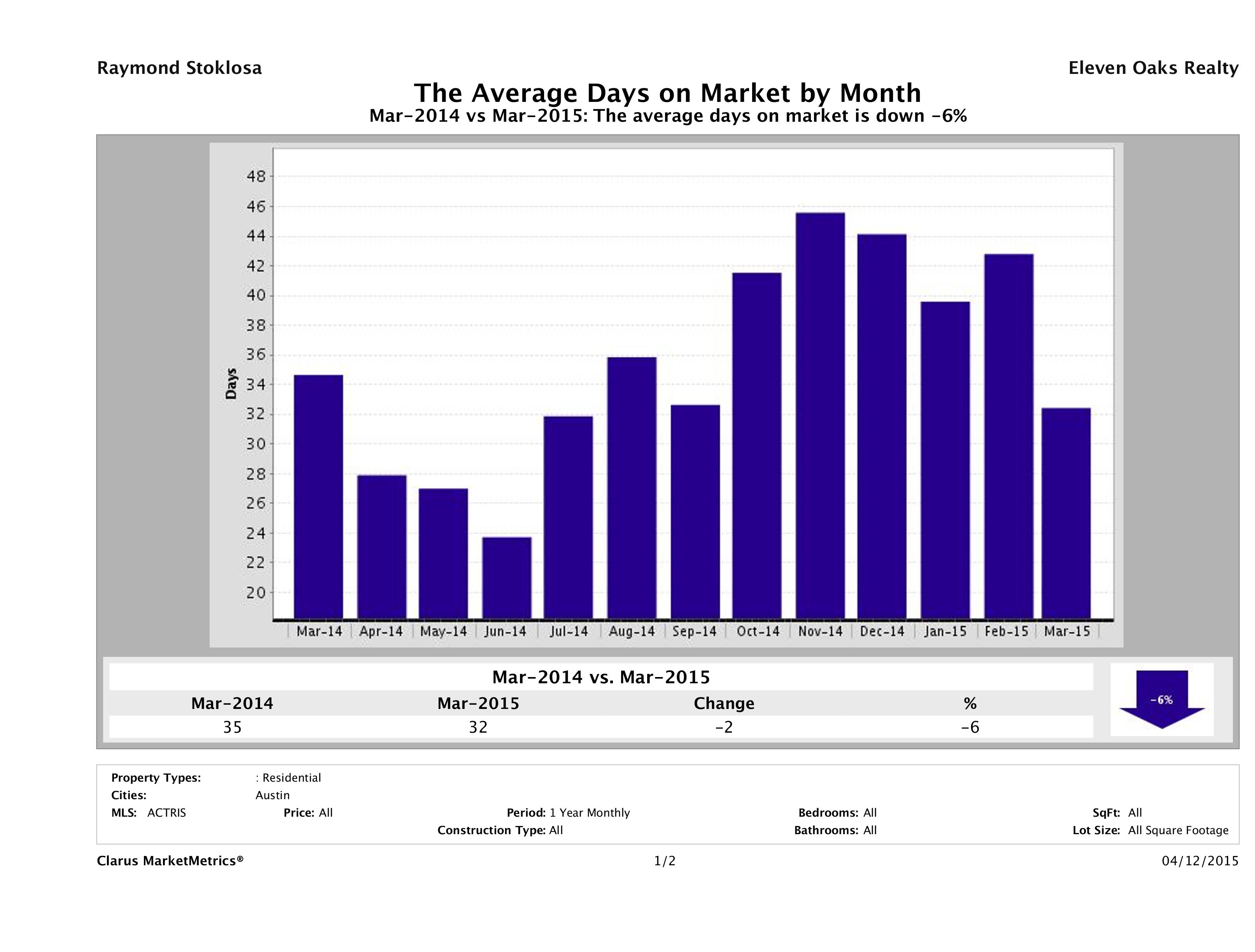 Austin condos average days on market March 2015