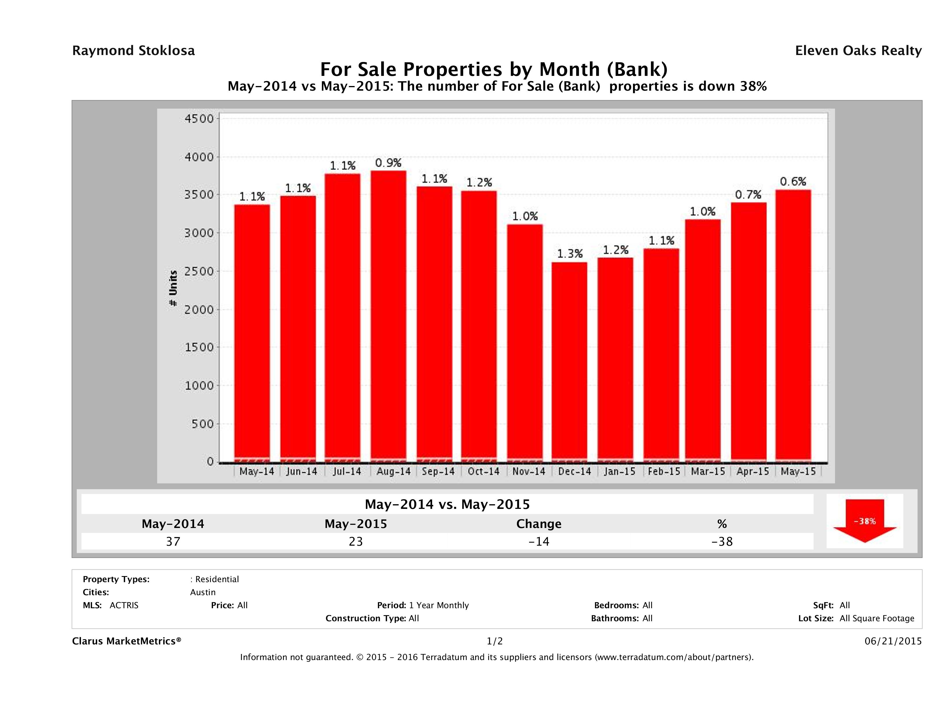 austin foreclosures number for sale May 2015
