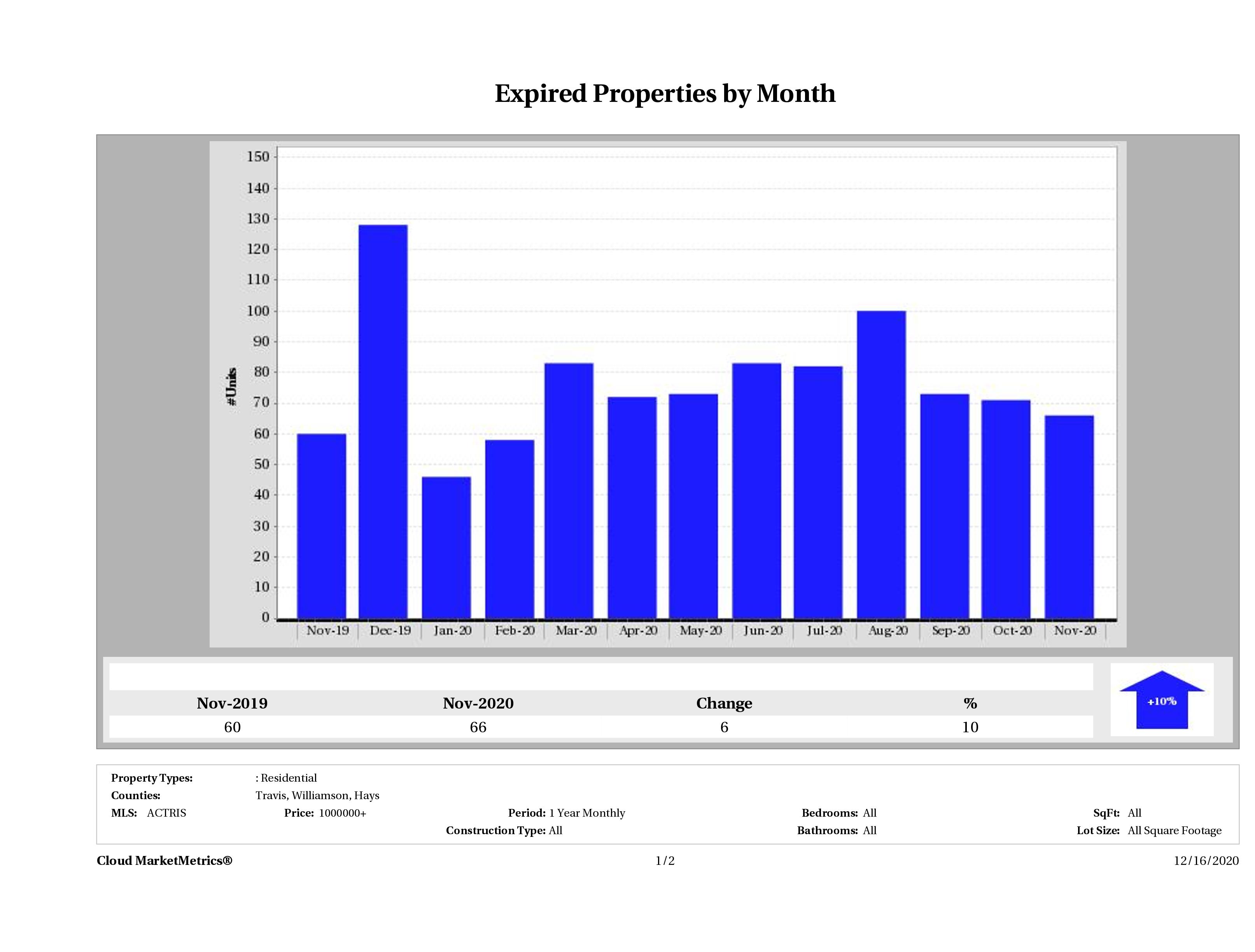 Austin number of homes expired November 2020
